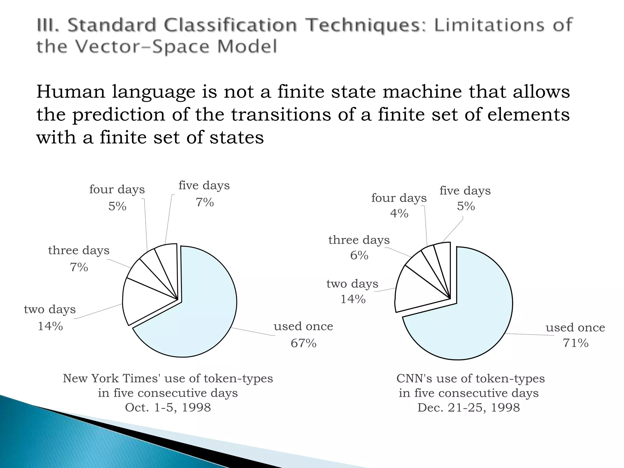 New York Times' use of token-types
in five consecutive days
Oct. 1-5, 1998
used once
67%
two days
14%
three days
7%
four days
5%
five days
7%
used once
71%
two days
14%
three days
6%
four days
4%
five days
5%
CNN's use of token-types
in five consecutive days
Dec. 21-25, 1998
Human language is not a finite state machine that allows
the prediction of the transitions of a finite set of elements
with a finite set of states
 