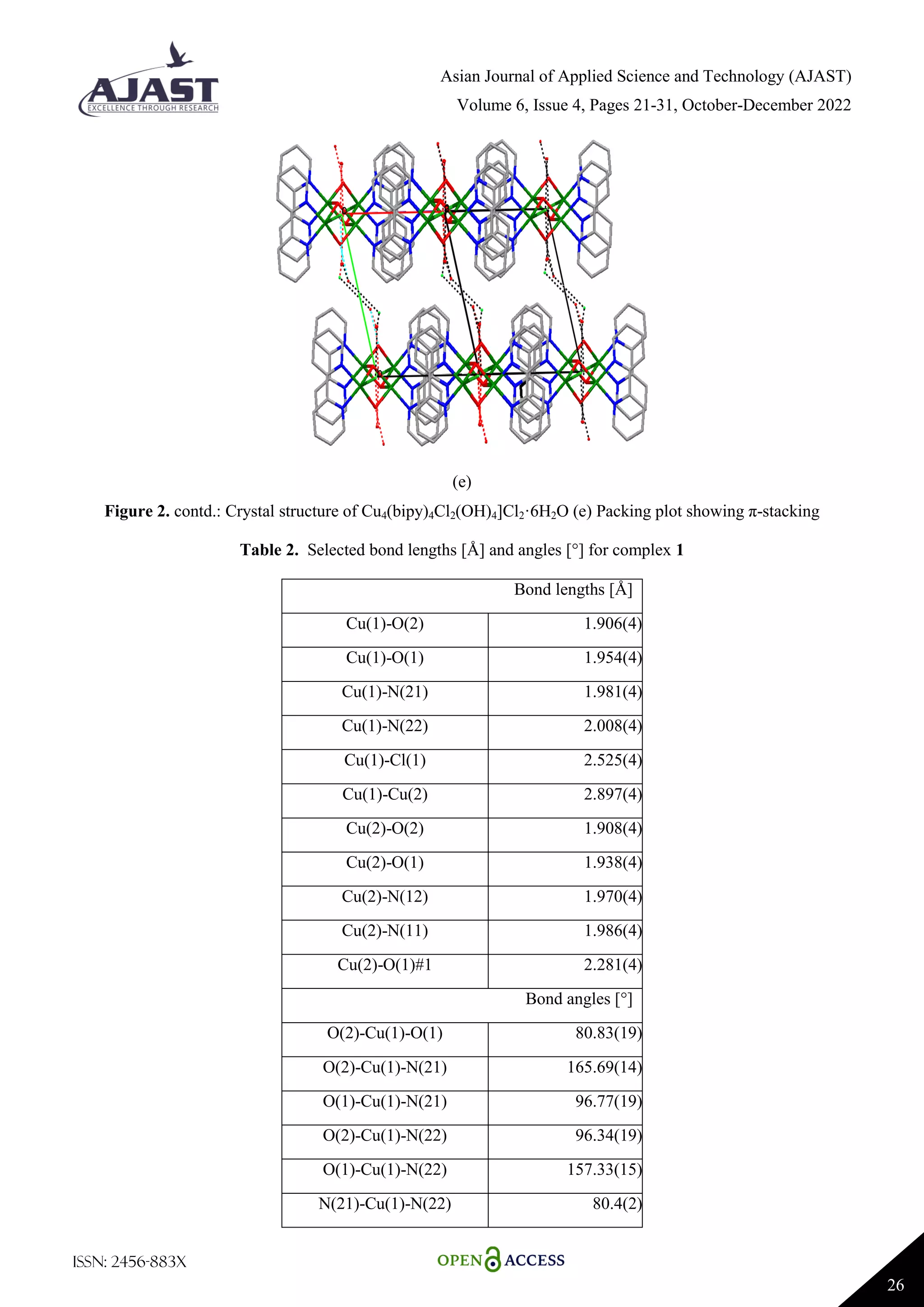 Asian Journal of Applied Science and Technology (AJAST)
Volume 6, Issue 4, Pages 21-31, October-December 2022
ISSN: 2456-883X
26
(e)
Figure 2. contd.: Crystal structure of Cu4(bipy)4Cl2(OH)4]Cl2·6H2O (e) Packing plot showing π-stacking
Table 2. Selected bond lengths [Å] and angles [°] for complex 1
Bond lengths [Å]
Cu(1)-O(2) 1.906(4)
Cu(1)-O(1) 1.954(4)
Cu(1)-N(21) 1.981(4)
Cu(1)-N(22) 2.008(4)
Cu(1)-Cl(1) 2.525(4)
Cu(1)-Cu(2) 2.897(4)
Cu(2)-O(2) 1.908(4)
Cu(2)-O(1) 1.938(4)
Cu(2)-N(12) 1.970(4)
Cu(2)-N(11) 1.986(4)
Cu(2)-O(1)#1 2.281(4)
Bond angles [°]
O(2)-Cu(1)-O(1) 80.83(19)
O(2)-Cu(1)-N(21) 165.69(14)
O(1)-Cu(1)-N(21) 96.77(19)
O(2)-Cu(1)-N(22) 96.34(19)
O(1)-Cu(1)-N(22) 157.33(15)
N(21)-Cu(1)-N(22) 80.4(2)
 