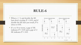RULE-6
• When n = 3, and double the SE
bars don’t overlap, P < 0.05, and if
double the SE bars just touch, P is
close to 0.05.
• If n is 10 or more, a gap of SE
indicates P ≈ 0.05 and a gap of 2
SE indicates P ≈ 0.01
3/11/2015 17
 