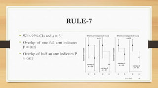 RULE-7
• With 95% CIs and n = 3,
• Overlap of one full arm indicates
P ≈ 0.05
• Overlap of half an arm indicates P
≈ 0.01
3/11/2015 18
 