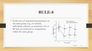 RULE-8
• In the case of repeated measurements on
the same group (e.g., of animals,
individuals, cultures, or reactions), CIs or
SE bars are irrelevant to comparisons
within the same group.
3/11/2015 19
 