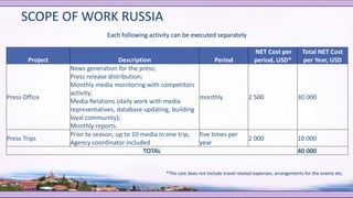 SCOPE OF WORK RUSSIA
*The cost does not include travel related expenses, arrangements for the events etc.
Project Description Period
NET Cost per
period, USD*
Total NET Cost
per Year, USD
Press Office
News generation for the press;
Press release distribution;
Monthly media monitoring with competitors
activity;
Media Relations (daily work with media
representatives, database updating, building
loyal community);
Monthly reports.
monthly 2 500 30 000
Press Trips
Prior to season, up to 10 media in one trip,
Agency coordinator included
five times per
year
2 000 10 000
TOTAL 40 000
Each following activity can be executed separately
 