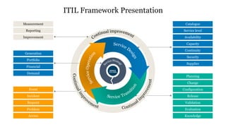 Itil Configuration Capacity Performance 85791-ITIL Framework for ITSM in Education and Implementation | PPTX