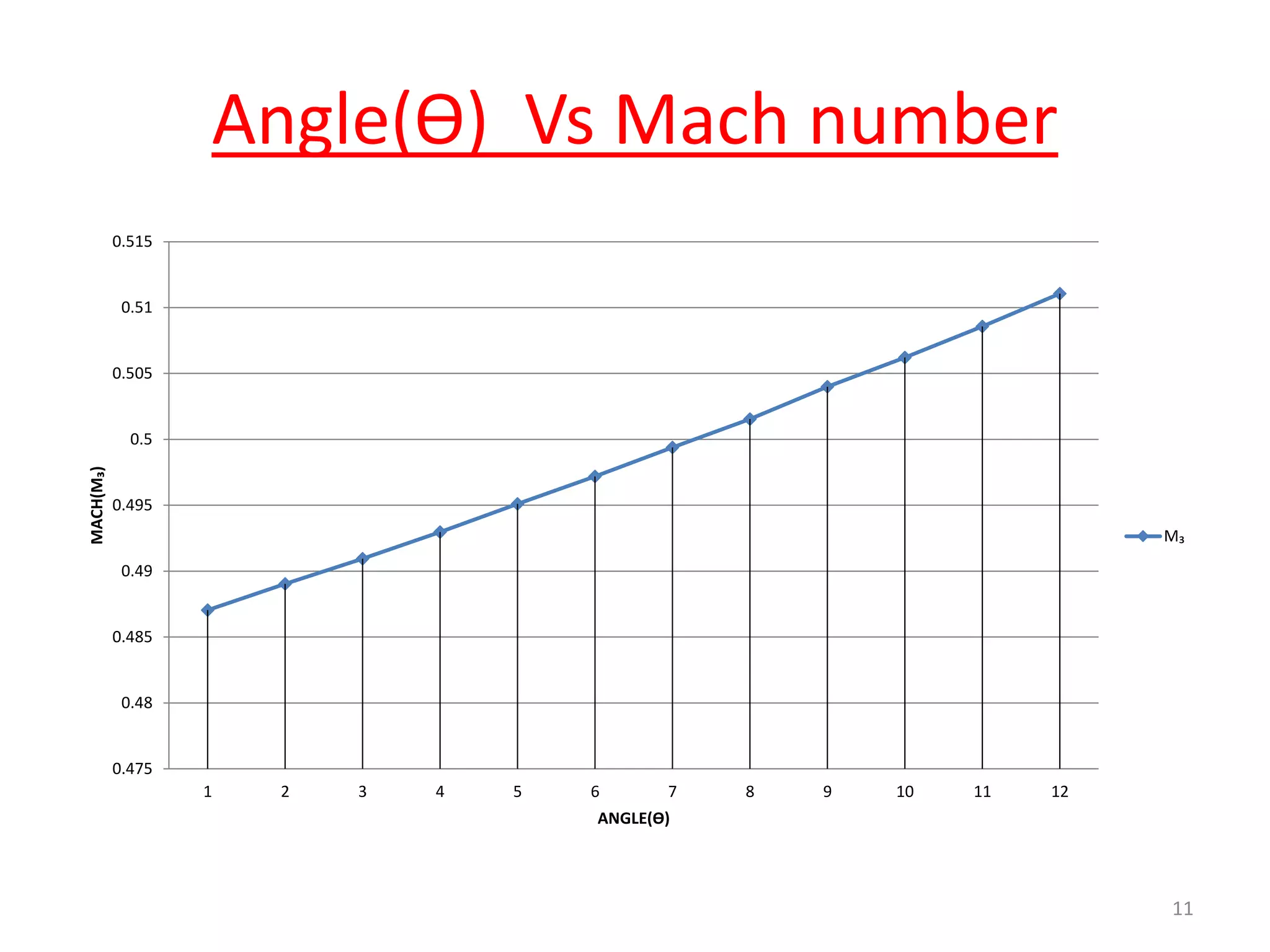 Angle(Ө) Vs Mach number
0.475
0.48
0.485
0.49
0.495
0.5
0.505
0.51
0.515
1 2 3 4 5 6 7 8 9 10 11 12
MACH(M₃)
ANGLE(Ө)
M₃
11
 