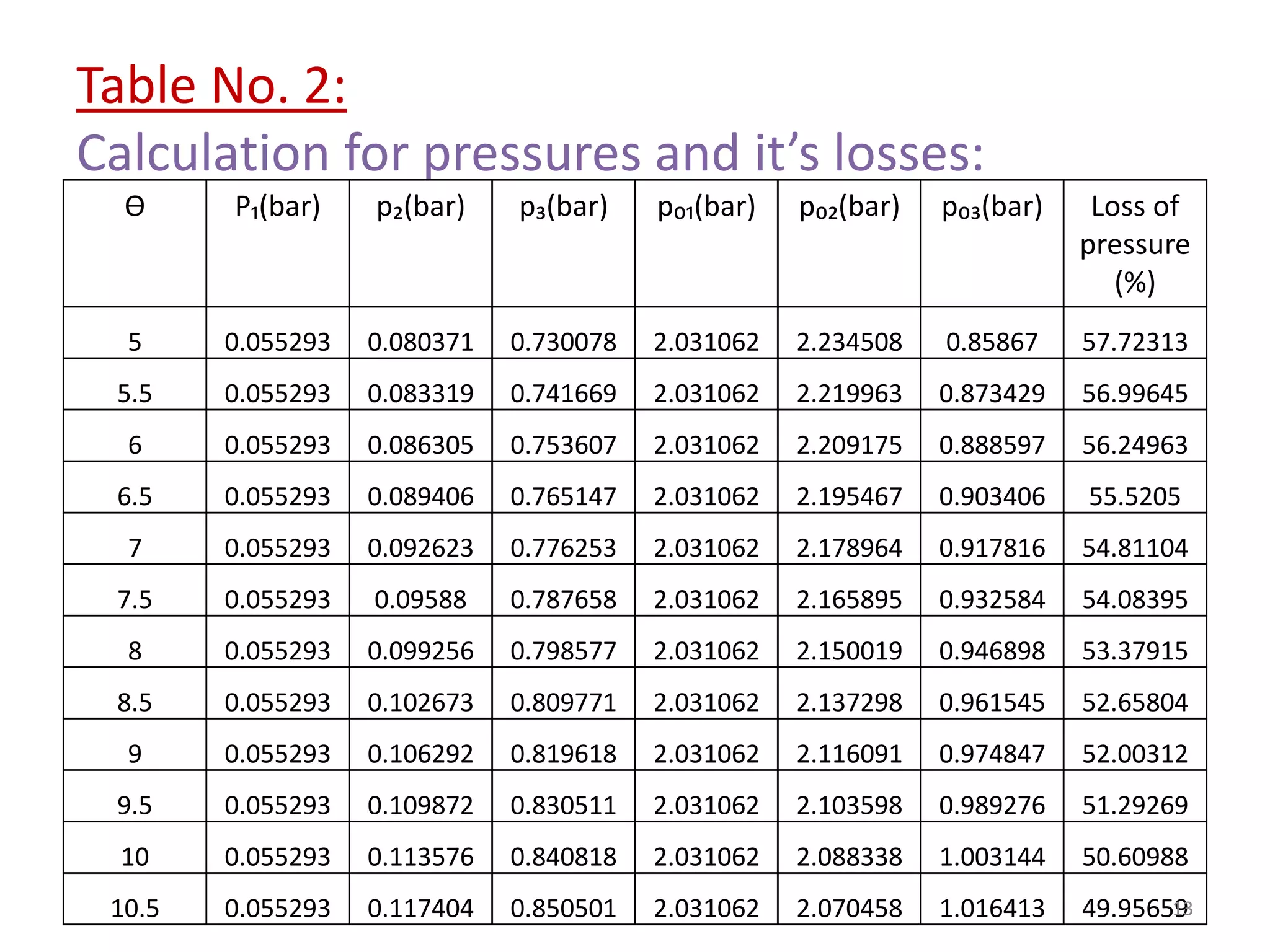 Table No. 2:
Calculation for pressures and it’s losses:
Ө P₁(bar) p₂(bar) p₃(bar) p₀₁(bar) p₀₂(bar) p₀₃(bar) Loss of
pressure
(%)
5 0.055293 0.080371 0.730078 2.031062 2.234508 0.85867 57.72313
5.5 0.055293 0.083319 0.741669 2.031062 2.219963 0.873429 56.99645
6 0.055293 0.086305 0.753607 2.031062 2.209175 0.888597 56.24963
6.5 0.055293 0.089406 0.765147 2.031062 2.195467 0.903406 55.5205
7 0.055293 0.092623 0.776253 2.031062 2.178964 0.917816 54.81104
7.5 0.055293 0.09588 0.787658 2.031062 2.165895 0.932584 54.08395
8 0.055293 0.099256 0.798577 2.031062 2.150019 0.946898 53.37915
8.5 0.055293 0.102673 0.809771 2.031062 2.137298 0.961545 52.65804
9 0.055293 0.106292 0.819618 2.031062 2.116091 0.974847 52.00312
9.5 0.055293 0.109872 0.830511 2.031062 2.103598 0.989276 51.29269
10 0.055293 0.113576 0.840818 2.031062 2.088338 1.003144 50.60988
10.5 0.055293 0.117404 0.850501 2.031062 2.070458 1.016413 49.9565913
 