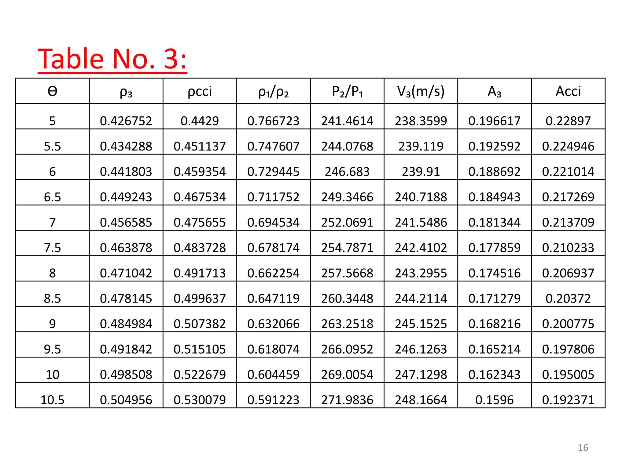 Table No. 3:
Ө ρ₃ ρcci ρ₁/ρ₂ P₂/P₁ V₃(m/s) A₃ Acci
5 0.426752 0.4429 0.766723 241.4614 238.3599 0.196617 0.22897
5.5 0.434288 0.451137 0.747607 244.0768 239.119 0.192592 0.224946
6 0.441803 0.459354 0.729445 246.683 239.91 0.188692 0.221014
6.5 0.449243 0.467534 0.711752 249.3466 240.7188 0.184943 0.217269
7 0.456585 0.475655 0.694534 252.0691 241.5486 0.181344 0.213709
7.5 0.463878 0.483728 0.678174 254.7871 242.4102 0.177859 0.210233
8 0.471042 0.491713 0.662254 257.5668 243.2955 0.174516 0.206937
8.5 0.478145 0.499637 0.647119 260.3448 244.2114 0.171279 0.20372
9 0.484984 0.507382 0.632066 263.2518 245.1525 0.168216 0.200775
9.5 0.491842 0.515105 0.618074 266.0952 246.1263 0.165214 0.197806
10 0.498508 0.522679 0.604459 269.0054 247.1298 0.162343 0.195005
10.5 0.504956 0.530079 0.591223 271.9836 248.1664 0.1596 0.192371
16
 