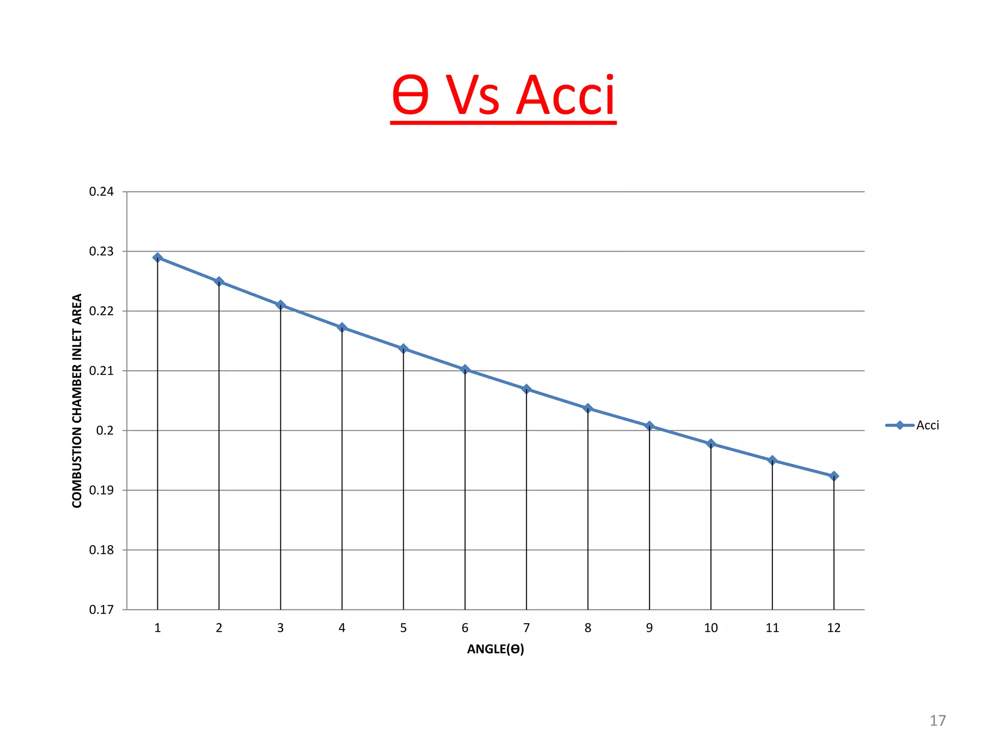 Ө Vs Acci
0.17
0.18
0.19
0.2
0.21
0.22
0.23
0.24
1 2 3 4 5 6 7 8 9 10 11 12
COMBUSTIONCHAMBERINLETAREA
ANGLE(Ө)
Acci
17
 