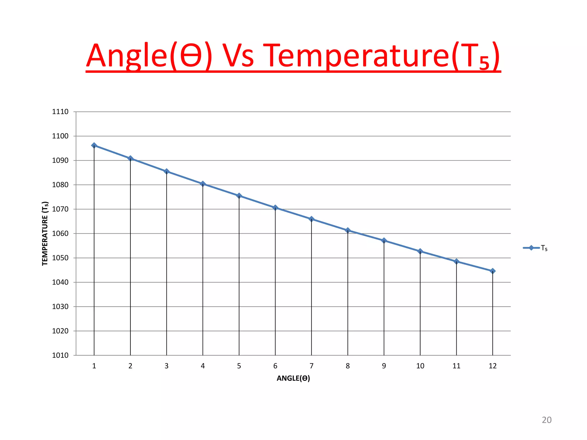 Angle(Ө) Vs Temperature(T₅)
1010
1020
1030
1040
1050
1060
1070
1080
1090
1100
1110
1 2 3 4 5 6 7 8 9 10 11 12
TEMPERATURE(T₅)
ANGLE(Ө)
T₅
20
 