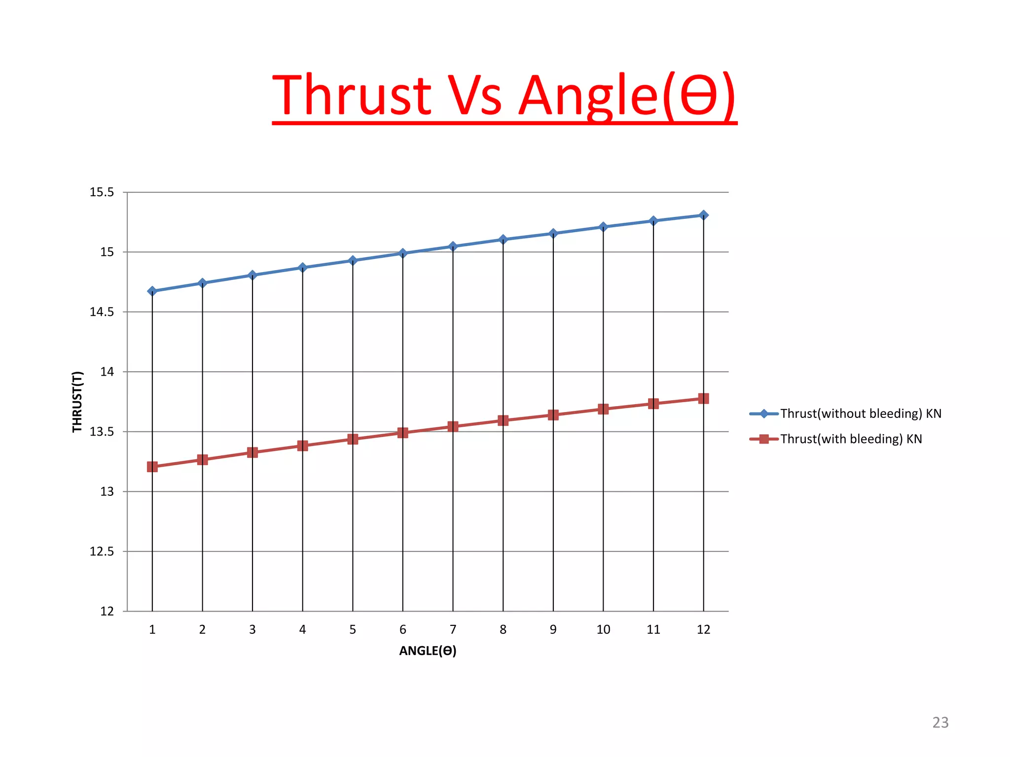 Thrust Vs Angle(Ө)
12
12.5
13
13.5
14
14.5
15
15.5
1 2 3 4 5 6 7 8 9 10 11 12
THRUST(T)
ANGLE(Ө)
Thrust(without bleeding) KN
Thrust(with bleeding) KN
23
 