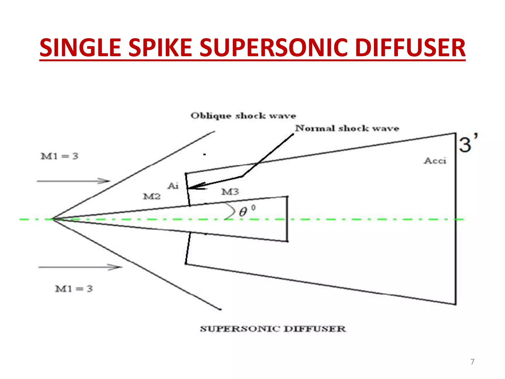 SINGLE SPIKE SUPERSONIC DIFFUSER
7
 