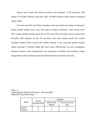 Khusus untuk Sragen dari jumlah persalinan total kabupaten 15.720 persalinan .AKI
sebesar 10/100.000 kelahiran hidup dan AKB 144/1000 kelahiran hidup (Dinkes Kabupaten
Sragen, 2008)
Di rumah sakit RSI Amal Sehat merupakan salah satu rumah sakit rujukan di kabupaten
Sragen dengan berbagai kasus yang tidak dapat di tangani sebelumnya, salah satunya kasus
KPD. Angka kejadian ketuban pecah dini di RSI Amal Sehat dari bulan Januari sampai bulan
Desember 2008 sebanyak 50 dari 450 persalinan. Dari kasus ketuban pecah dini tersebut
mendapat tindakan Seksio Cesarea (SC) adalah sebanyak 11 dan yang lahir spontan maupun
induksi sebanyak 39 (Rekam Medik RSI Amal Sehat, 2008).Kondisi ini perlu mendapatkan
perhatian terutama untuk mengantisipasi dan menurunkan morbiditas dan mortalitas dengan
menggunakan asuhan kebidanan yang komprehensif pada kasus ketuban pecah dini.

Table 1.1
Angka kejadian KPD periode Januari – Desember2008
Badan RSI Amal Sehat Sragen

Bulan
Januari
Februari

Jumlah
Kejadian KPD
6
4

Tindakan
Spontan dan
Induksi

Section Caesarea
(SC)

5
3

1
1

 