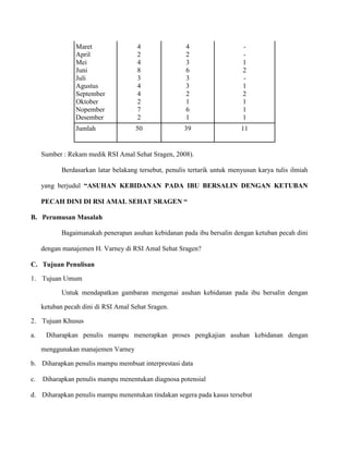 Maret
April
Mei
Juni
Juli
Agustus
September
Oktober
Nopember
Desember

4
2
4
8
3
4
4
2
7
2

4
2
3
6
3
3
2
1
6
1

1
2
1
2
1
1
1

Jumlah

50

39

11

Sumber : Rekam medik RSI Amal Sehat Sragen, 2008).
Berdasarkan latar belakang tersebut, penulis tertarik untuk menyusun karya tulis ilmiah
yang berjudul “ASUHAN KEBIDANAN PADA IBU BERSALIN DENGAN KETUBAN
PECAH DINI DI RSI AMAL SEHAT SRAGEN “
B. Perumusan Masalah
Bagaimanakah penerapan asuhan kebidanan pada ibu bersalin dengan ketuban pecah dini
dengan manajemen H. Varney di RSI Amal Sehat Sragen?
C. Tujuan Penulisan
1. Tujuan Umum
Untuk mendapatkan gambaran mengenai asuhan kebidanan pada ibu bersalin dengan
ketuban pecah dini di RSI Amal Sehat Sragen.
2. Tujuan Khusus
a.

Diharapkan penulis mampu menerapkan proses pengkajian asuhan kebidanan dengan
menggunakan manajemen Varney

b. Diharapkan penulis mampu membuat interprestasi data
c.

Diharapkan penulis mampu menentukan diagnosa potensial

d. Diharapkan penulis mampu menentukan tindakan segera pada kasus tersebut

 