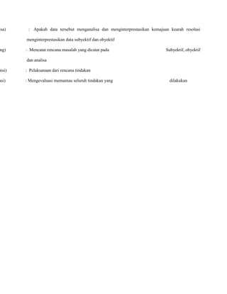 isa)

ng)

: Apakah data tersebut menganalisa dan menginterprestasikan kemajuan kearah resolusi
menginterprestasikan data subyektif dan obyektif
: Mencatat rencana masalah yang dicatat pada

Subyektif, obyektif

dan analisa

nsi)

: Pelaksanaan dari rencana tindakan

asi)

: Mengevaluasi memantau seluruh tindakan yang

dilakukan

 