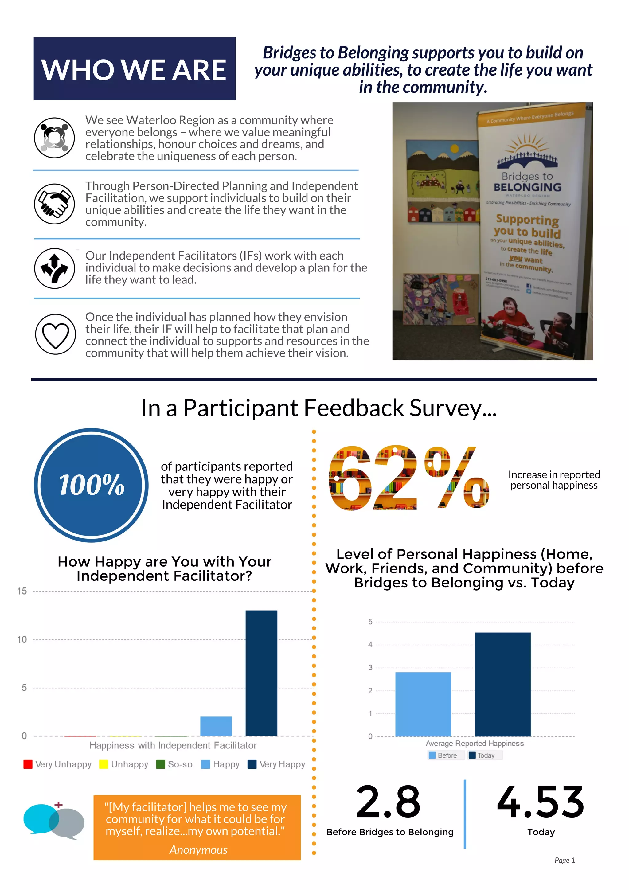 WHO WE ARE
Bridges to Belonging supports you to build on
your unique abilities, to create the life you want
in the community.
Through Person-Directed Planning and Independent
Facilitation, we support individuals to build on their
unique abilities and create the life they want in the
community.
Our Independent Facilitators (IFs) work with each
individual to make decisions and develop a plan for the
life they want to lead.
We see Waterloo Region as a community where
everyone belongs – where we value meaningful
relationships, honour choices and dreams, and
celebrate the uniqueness of each person.
Page 1
Once the individual has planned how they envision
their life, their IF will help to facilitate that plan and
connect the individual to supports and resources in the
community that will help them achieve their vision.
In a Participant Feedback Survey...
of participants reported
that they were happy or
very happy with their
Independent Facilitator
100%
Level of Personal Happiness (Home,
Work, Friends, and Community) before
Bridges to Belonging vs. Today
Increase in reported
personal happiness
4.532.8 TodayBefore Bridges to Belonging
"[My facilitator] helps me to see my
community for what it could be for
myself, realize...my own potential."
How Happy are You with Your
Independent Facilitator?
Anonymous
 