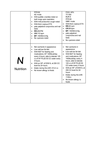 PFR 60
AC mode
 With audible crackles noted on
both lungs upon expiration
 With mild productive cough noted
 With thick copious ETA
 pale palpebral conjunctiva and nail
beds
 RR:25CPM
 CR:110 bpm
 BP: 140/80mmHg
 No cyanosis noted
FiO2- 40%
TV 450
BUR 8
PFR 60
SIMV mode
 With thick copious ETA
 RR:20 cpm
 CR:98 bpm
 BP: 140/90mmHg
 pale palpebral
conjunctiva and nail
beds
 No cyanosis noted
N
Nutrition
 Not cachectic in appearance
 Low salt low fat diet
 With NGT for feeding and
medications; OF 1400kcal/day
every 4 hours; able to tolerate 125
cc of OF PLUS 50 CC water every
4 hours.
 With an IVF of D5W IL at 250 CC
level for 24 hours
 Intake during the shift: 413.2 cc
 No known allergy to foods
 Not cachectic in
appearance
 Low salt low fat diet
 With NGT for feeding
and medications; OF
1400kcal/day every 4
hours; able to tolerate
125 cc of OF PLUS 50
CC water every 4 hours.
 With an IVF of D5W IL at
250 CC level for 24
hours
 Intake during the shift:
1140cc
 No known allergy to
foods
 