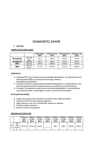 DIAGNOSTIC EXAMS
I. ACTUAL
COMPLETE BLOOD COUNT
February 8,
2012
February 14,
2012
February 16,
2012
February 18,
2012
Hemoglobin 135-180
g/L
121 L 132 N 145 N 144 N
Hematocrit 40-54% 39 L 42 N 47 N 47 N
RBC 4.6- 6.2 4.31 N 4.62 N 5.10 N 5.15 N
WBC
4.5-11x
10 9/L
11.3 H 23.3 H 15.4 H 20.0 H
Implications:
 Increased RBC count indicates hemoconcentration(dehydration), and polycythemia vera
while decreased RBC count indicates hemorrhage, anemias,
hemodilution(overhydration)
 Increased hematocrit indicates hemoconcentration(dehydration), and polycythemia vera
while decreased hematocrit indicates anemias, acute blood loss and hemodilution
 Increased in hemoglobin indicates hemoconcentration(dehydration), and polycythemia
vera while decreased in haemoglobin results in anemias and hemodilution
Nursing Responsibility
Explain the purpose of the test and its procedure to the Significant Others
Assist the med. Tech while obtaining specimen.
Apply pressure to vein for 5 minutes after specimen is obtained
Provide rest after procedure
Refer the result to the physician
SERUM ELECTROLYTES
Februa
ry 8,
2012
Februa
ry 10,
2012
Februa
ry 13,
2012
Februa
ry 14,
2012
Februa
ry 15,
2012
Februa
ry 16,
2012
Februa
ry 18,
2012
Februa
ry 19,
2012
N
a
135-
148
mmol/
L
137.2 N 137.4 N 134.0 L
----------
132 L 129 L 126.3 L 124.2 L
 