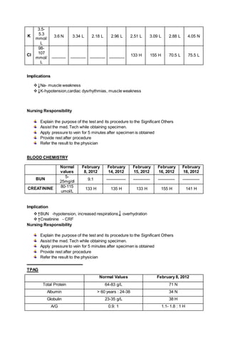 K
3.5-
5.3
mmol/
L
3.6 N 3.34 L 2.18 L 2.96 L 2.51 L 3.09 L 2.88 L 4.05 N
Cl
98-
107
mmol/
L
---------- ----------- ----------- -----------
133 H 155 H 70.5 L 75.5 L
Implications
 Na- muscle weakness
 K-hypotension,cardiac dysrhythmias, muscle weakness
Nursing Responsibility
Explain the purpose of the test and its procedure to the Significant Others
Assist the med. Tech while obtaining specimen.
Apply pressure to vein for 5 minutes after specimen is obtained
Provide rest after procedure
Refer the result to the physician
BLOOD CHEMISTRY
Normal
values
February
8, 2012
February
14, 2012
February
15, 2012
February
16, 2012
February
18, 2012
BUN
5-
25mg/dl
9.1 -------------- ------------ ------------ ------------
CREATININE 80-115
umol/L
133 H 135 H 133 H 155 H 141 H
Implication
 BUN -hypotension, increased respirations, overhydration
 Creatinine - CRF
Nursing Responsibility
Explain the purpose of the test and its procedure to the Significant Others
Assist the med. Tech while obtaining specimen.
Apply pressure to vein for 5 minutes after specimen is obtained
Provide rest after procedure
Refer the result to the physician
TPAG
Normal Values February 8, 2012
Total Protein 64-83 g/L 71 N
Albumin > 60 years : 24-38 34 N
Globulin 23-35 g/L 38 H
A/G 0.9: 1 1.1- 1.8 : 1 H
 