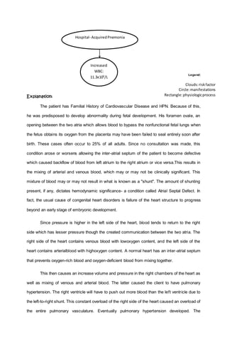 Legend:
Explanation:
The patient has Familial History of Cardiovascular Disease and HPN. Because of this,
he was predisposed to develop abnormality during fetal development. His foramen ovale, an
opening between the two atria which allows blood to bypass the nonfunctional fetal lungs when
the fetus obtains its oxygen from the placenta may have been failed to seal entirely soon after
birth. These cases often occur to 25% of all adults. Since no consultation was made, this
condition arose or worsens allowing the inter-atrial septum of the patient to become defective
which caused backflow of blood from left atrium to the right atrium or vice versa.This results in
the mixing of arterial and venous blood, which may or may not be clinically significant. This
mixture of blood may or may not result in what is known as a "shunt". The amount of shunting
present, if any, dictates hemodynamic significance- a condition called Atrial Septal Defect. In
fact, the usual cause of congenital heart disorders is failure of the heart structure to progress
beyond an early stage of embryonic development.
Since pressure is higher in the left side of the heart, blood tends to return to the right
side which has lesser pressure though the created communication between the two atria. The
right side of the heart contains venous blood with lowoxygen content, and the left side of the
heart contains arterialblood with highoxygen content. A normal heart has an inter-atrial septum
that prevents oxygen-rich blood and oxygen-deficient blood from mixing together.
This then causes an increase volume and pressure in the right chambers of the heart as
well as mixing of venous and arterial blood. The latter caused the client to have pulmonary
hypertension. The right ventricle will have to push out more blood than the left ventricle due to
the left-to-right shunt. This constant overload of the right side of the heart caused an overload of
the entire pulmonary vasculature. Eventually pulmonary hypertension developed. The
Hospital- AcquiredPnemonia
Increased
WBC:
11.3x109
/L
Clouds:riskfactor
Circle:manifestations
Rectangle:physiologicprocess
 