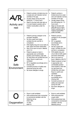 
A/R
Activity and
rest
 Patient’s activity is limited since he
is weak and can’t tolerate normal
activities of his age.
 Usually sleeps during the shift
lasting for 1- 2 hours each.
 Slept on the bed with side rails up
in a semi fowler’s position with a
medium sized pillow under his
head.
 Patient’s activity is
limited since he is weak
and can’t tolerate normal
activities of his age.
 Usually sleeps during
the shift lasting for 1- 2
hours each.
 Slept on the bed with
side rails up in a semi
fowler’s position with a
medium sized pillow
under his head.
S
Safe
Environment
 Patient’s primary caregiver is his
youngest daughter.
 He has a good skin turgor,
wrinkled dry skin and fair in
complexion.
 With slightly long and uncut nails at
both upper and lower extremities.
 Skin is not warm to touch. Afebrile
at 37.1*C
 Patient is placed on bed in
appropriate and comfortable
position (semi fowlers); side rails
up; bed linens are wrinkle-free and
clean. Room is well lit and
ventilated.
 IVF is regulated accordingly and is
infusing well
 Constant provision of safety was
observed during the shift.
 No known allergies to drugs
 Patient’s primary
caregiver is his youngest
daughter.
 IVF is regulated
accordingly and is
infusing well
 He has a good skin
turgor, wrinkled dry skin
and fair in complexion.
 With slightly long and
uncut nails at both upper
and lower extremities.
 Skin is not warm to
touch. Afebrile at 36.2*C
 Patient is placed on bed
in appropriate and
comfortable position
(semi fowlers); side rails
up; bed linens are
wrinkle-free and clean.
Room is well lit and
ventilated.
 IVF is regulated
accordingly and is
infusing well
 Constant provision of
safety was observed
during the shift.
 No known allergies to
drugs
O
Oxygenation
 Room is well ventilated
 With endotracheal tube connected
to mechanical ventilator with the
following set up:
FiO2- 40%
TV 450
BUR 12
 Room is well ventilated
 With mild productive
cough noted
 With endotracheal tube
connected to mechanical
ventilator with the
following set up:
 