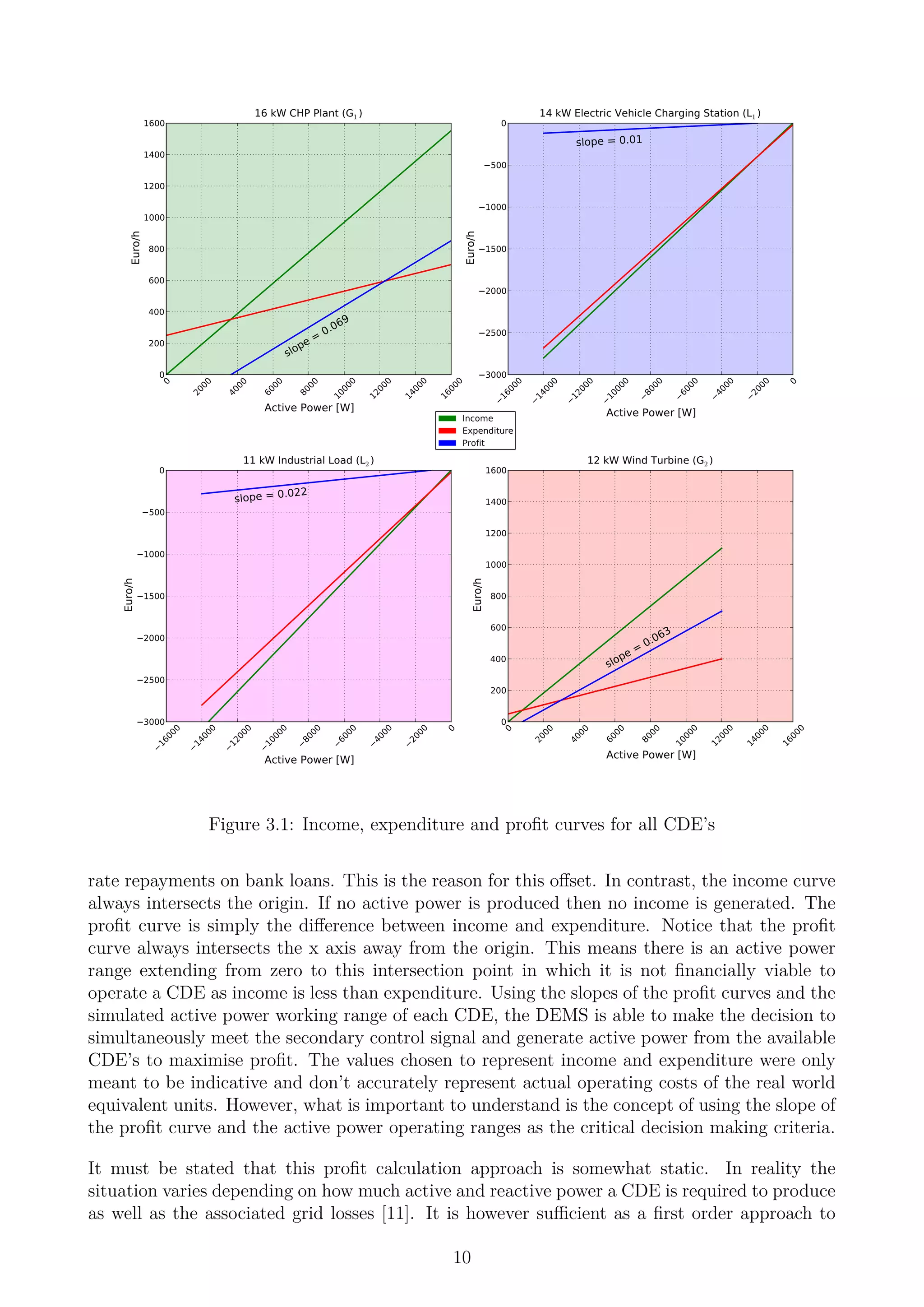 0
2000
4000
6000
8000
10000
12000
14000
16000
Active Power [W]
0
200
400
600
800
1000
1200
1400
1600
Euro/h
slope = 0.069
16 kW CHP Plant (G1 )
Income
Expenditure
Profit
16000
14000
12000
10000
8000
6000
4000
2000
0
Active Power [W]
3000
2500
2000
1500
1000
500
0
Euro/h
slope = 0.01
14 kW Electric Vehicle Charging Station (L1 )
16000
14000
12000
10000
8000
6000
4000
2000
0
Active Power [W]
3000
2500
2000
1500
1000
500
0
Euro/h
slope = 0.022
11 kW Industrial Load (L2 )
0
2000
4000
6000
8000
10000
12000
14000
16000
Active Power [W]
0
200
400
600
800
1000
1200
1400
1600
Euro/h
slope = 0.063
12 kW Wind Turbine (G2 )
Figure 3.1: Income, expenditure and proﬁt curves for all CDE’s
rate repayments on bank loans. This is the reason for this oﬀset. In contrast, the income curve
always intersects the origin. If no active power is produced then no income is generated. The
proﬁt curve is simply the diﬀerence between income and expenditure. Notice that the proﬁt
curve always intersects the x axis away from the origin. This means there is an active power
range extending from zero to this intersection point in which it is not ﬁnancially viable to
operate a CDE as income is less than expenditure. Using the slopes of the proﬁt curves and the
simulated active power working range of each CDE, the DEMS is able to make the decision to
simultaneously meet the secondary control signal and generate active power from the available
CDE’s to maximise proﬁt. The values chosen to represent income and expenditure were only
meant to be indicative and don’t accurately represent actual operating costs of the real world
equivalent units. However, what is important to understand is the concept of using the slope of
the proﬁt curve and the active power operating ranges as the critical decision making criteria.
It must be stated that this proﬁt calculation approach is somewhat static. In reality the
situation varies depending on how much active and reactive power a CDE is required to produce
as well as the associated grid losses [11]. It is however suﬃcient as a ﬁrst order approach to
10
 