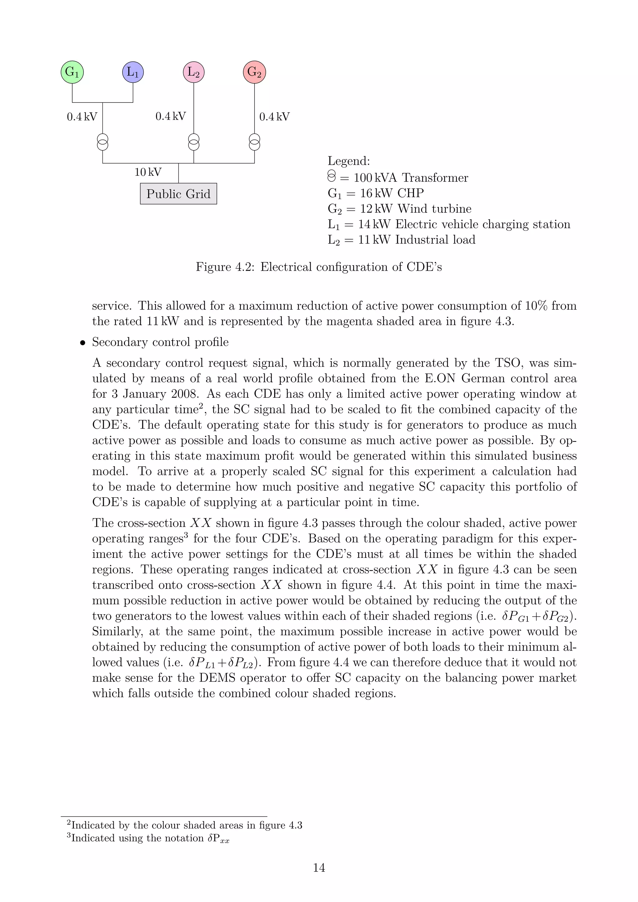 G1 L1 G2L2
0.4 kV 0.4 kV 0.4 kV
10 kV
Public Grid
Legend:
= 100 kVA Transformer
G1 = 16 kW CHP
G2 = 12 kW Wind turbine
L1 = 14 kW Electric vehicle charging station
L2 = 11 kW Industrial load
Figure 4.2: Electrical conﬁguration of CDE’s
service. This allowed for a maximum reduction of active power consumption of 10% from
the rated 11 kW and is represented by the magenta shaded area in ﬁgure 4.3.
• Secondary control proﬁle
A secondary control request signal, which is normally generated by the TSO, was sim-
ulated by means of a real world proﬁle obtained from the E.ON German control area
for 3 January 2008. As each CDE has only a limited active power operating window at
any particular time2
, the SC signal had to be scaled to ﬁt the combined capacity of the
CDE’s. The default operating state for this study is for generators to produce as much
active power as possible and loads to consume as much active power as possible. By op-
erating in this state maximum proﬁt would be generated within this simulated business
model. To arrive at a properly scaled SC signal for this experiment a calculation had
to be made to determine how much positive and negative SC capacity this portfolio of
CDE’s is capable of supplying at a particular point in time.
The cross-section XX shown in ﬁgure 4.3 passes through the colour shaded, active power
operating ranges3
for the four CDE’s. Based on the operating paradigm for this exper-
iment the active power settings for the CDE’s must at all times be within the shaded
regions. These operating ranges indicated at cross-section XX in ﬁgure 4.3 can be seen
transcribed onto cross-section XX shown in ﬁgure 4.4. At this point in time the maxi-
mum possible reduction in active power would be obtained by reducing the output of the
two generators to the lowest values within each of their shaded regions (i.e. δPG1 +δPG2).
Similarly, at the same point, the maximum possible increase in active power would be
obtained by reducing the consumption of active power of both loads to their minimum al-
lowed values (i.e. δPL1 +δPL2). From ﬁgure 4.4 we can therefore deduce that it would not
make sense for the DEMS operator to oﬀer SC capacity on the balancing power market
which falls outside the combined colour shaded regions.
2
Indicated by the colour shaded areas in ﬁgure 4.3
3
Indicated using the notation δPxx
14
 