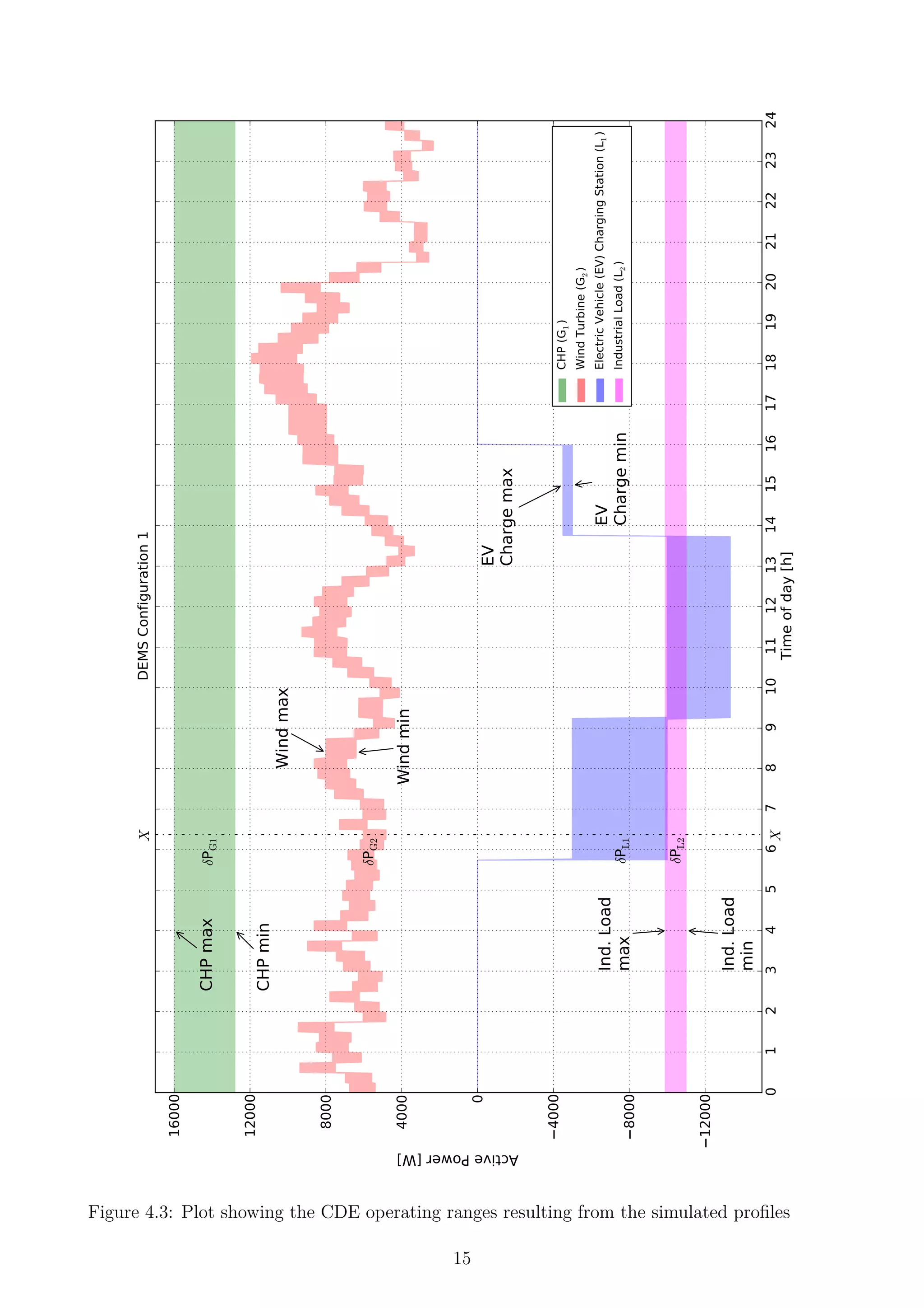 0123456789101112131415161718192021222324
Timeofday[h]
12000
8000
4000
0
4000
8000
12000
16000
ActivePower[W]
X
X
δPG1
δPG2
δPL1
δPL2
Windmax
Windmin
CHPmax
CHPmin
EV
Chargemax
EV
Chargemin
Ind.Load
max
Ind.Load
min
DEMSConfiguration1
CHP(G1)
WindTurbine(G2)
ElectricVehicle(EV)ChargingStation(L1)
IndustrialLoad(L2)
Figure 4.3: Plot showing the CDE operating ranges resulting from the simulated proﬁles
15
 