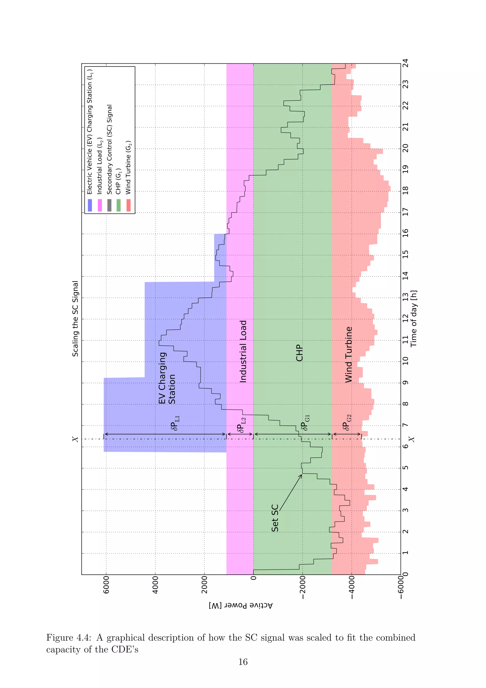 0123456789101112131415161718192021222324
Timeofday[h]
6000
4000
2000
0
2000
4000
6000
ActivePower[W]
X
X
δPG2
δPG1
δPL1
δPL2
EVCharging
Station
IndustrialLoad
CHP
WindTurbine
SetSC
ScalingtheSCSignal
ElectricVehicle(EV)ChargingStation(L1)
IndustrialLoad(L2)
SecondaryControl(SC)Signal
CHP(G1)
WindTurbine(G2)
Figure 4.4: A graphical description of how the SC signal was scaled to ﬁt the combined
capacity of the CDE’s
16
 