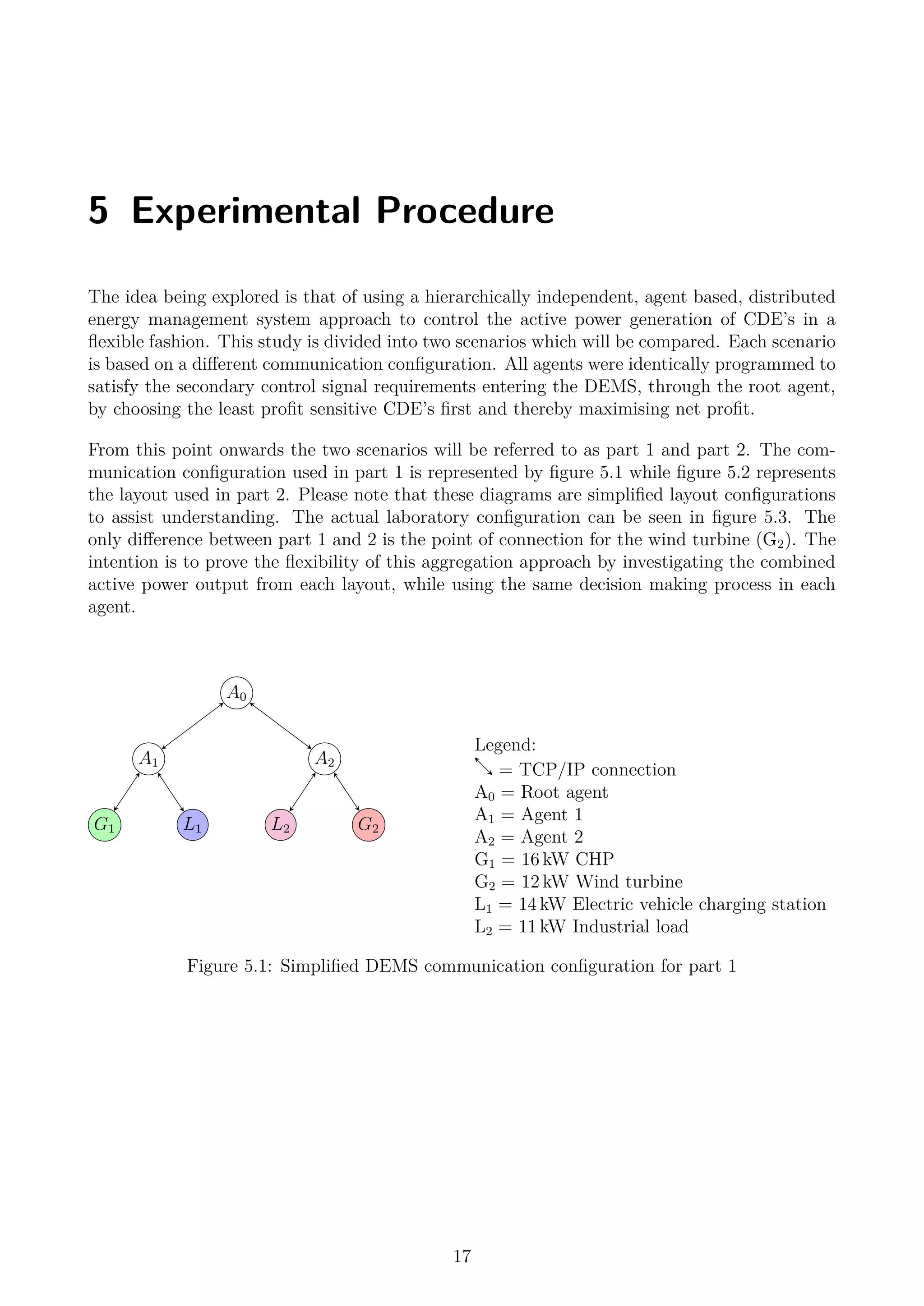 5 Experimental Procedure
The idea being explored is that of using a hierarchically independent, agent based, distributed
energy management system approach to control the active power generation of CDE’s in a
ﬂexible fashion. This study is divided into two scenarios which will be compared. Each scenario
is based on a diﬀerent communication conﬁguration. All agents were identically programmed to
satisfy the secondary control signal requirements entering the DEMS, through the root agent,
by choosing the least proﬁt sensitive CDE’s ﬁrst and thereby maximising net proﬁt.
From this point onwards the two scenarios will be referred to as part 1 and part 2. The com-
munication conﬁguration used in part 1 is represented by ﬁgure 5.1 while ﬁgure 5.2 represents
the layout used in part 2. Please note that these diagrams are simpliﬁed layout conﬁgurations
to assist understanding. The actual laboratory conﬁguration can be seen in ﬁgure 5.3. The
only diﬀerence between part 1 and 2 is the point of connection for the wind turbine (G2). The
intention is to prove the ﬂexibility of this aggregation approach by investigating the combined
active power output from each layout, while using the same decision making process in each
agent.
A0
A2A1
G1 L1 G2L2
Legend:
= TCP/IP connection
A0 = Root agent
A1 = Agent 1
A2 = Agent 2
G1 = 16 kW CHP
G2 = 12 kW Wind turbine
L1 = 14 kW Electric vehicle charging station
L2 = 11 kW Industrial load
Figure 5.1: Simpliﬁed DEMS communication conﬁguration for part 1
17
 
