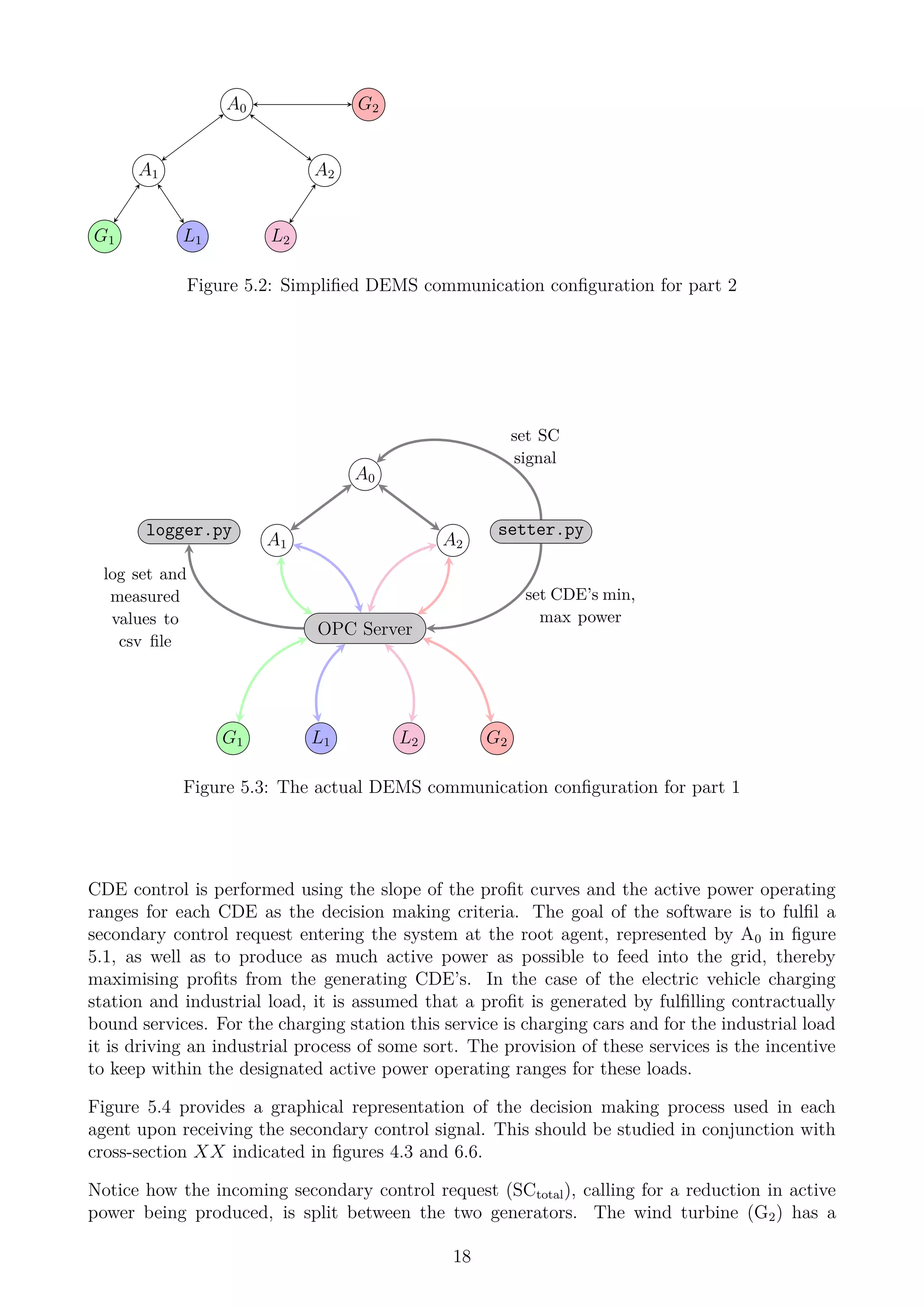 A0
A2A1
G1 L1
G2
L2
Figure 5.2: Simpliﬁed DEMS communication conﬁguration for part 2
A0
A2A1
OPC Server
setter.py
set SC
signal
set CDE’s min,
max power
logger.py
log set and
measured
values to
csv ﬁle
G1 L1 G2L2
Figure 5.3: The actual DEMS communication conﬁguration for part 1
CDE control is performed using the slope of the proﬁt curves and the active power operating
ranges for each CDE as the decision making criteria. The goal of the software is to fulﬁl a
secondary control request entering the system at the root agent, represented by A0 in ﬁgure
5.1, as well as to produce as much active power as possible to feed into the grid, thereby
maximising proﬁts from the generating CDE’s. In the case of the electric vehicle charging
station and industrial load, it is assumed that a proﬁt is generated by fulﬁlling contractually
bound services. For the charging station this service is charging cars and for the industrial load
it is driving an industrial process of some sort. The provision of these services is the incentive
to keep within the designated active power operating ranges for these loads.
Figure 5.4 provides a graphical representation of the decision making process used in each
agent upon receiving the secondary control signal. This should be studied in conjunction with
cross-section XX indicated in ﬁgures 4.3 and 6.6.
Notice how the incoming secondary control request (SCtotal), calling for a reduction in active
power being produced, is split between the two generators. The wind turbine (G2) has a
18
 