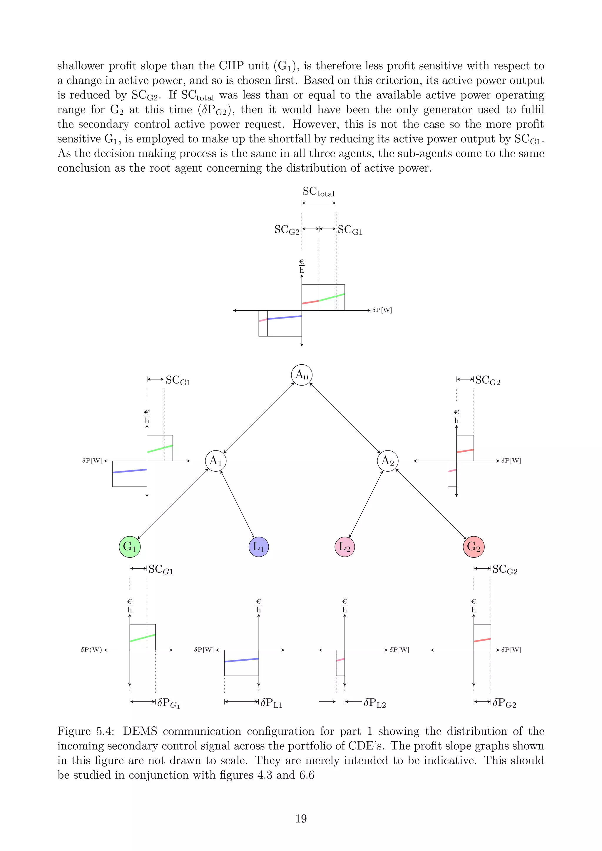 shallower proﬁt slope than the CHP unit (G1), is therefore less proﬁt sensitive with respect to
a change in active power, and so is chosen ﬁrst. Based on this criterion, its active power output
is reduced by SCG2. If SCtotal was less than or equal to the available active power operating
range for G2 at this time (δPG2), then it would have been the only generator used to fulﬁl
the secondary control active power request. However, this is not the case so the more proﬁt
sensitive G1, is employed to make up the shortfall by reducing its active power output by SCG1.
As the decision making process is the same in all three agents, the sub-agents come to the same
conclusion as the root agent concerning the distribution of active power.
A0
A2A1
G1 L1 G2L2
AC
h
δP(W)
SCG1
δPG1
AC
h
δP[W]
δPL1
AC
h
δP[W]
SCG2
δPG2
AC
h
δP[W]
δPL2
AC
h
δP[W]
SCG1
AC
h
δP[W]
SCG2
AC
h
δP[W]
SCtotal
SCG2 SCG1
Figure 5.4: DEMS communication conﬁguration for part 1 showing the distribution of the
incoming secondary control signal across the portfolio of CDE’s. The proﬁt slope graphs shown
in this ﬁgure are not drawn to scale. They are merely intended to be indicative. This should
be studied in conjunction with ﬁgures 4.3 and 6.6
19
 