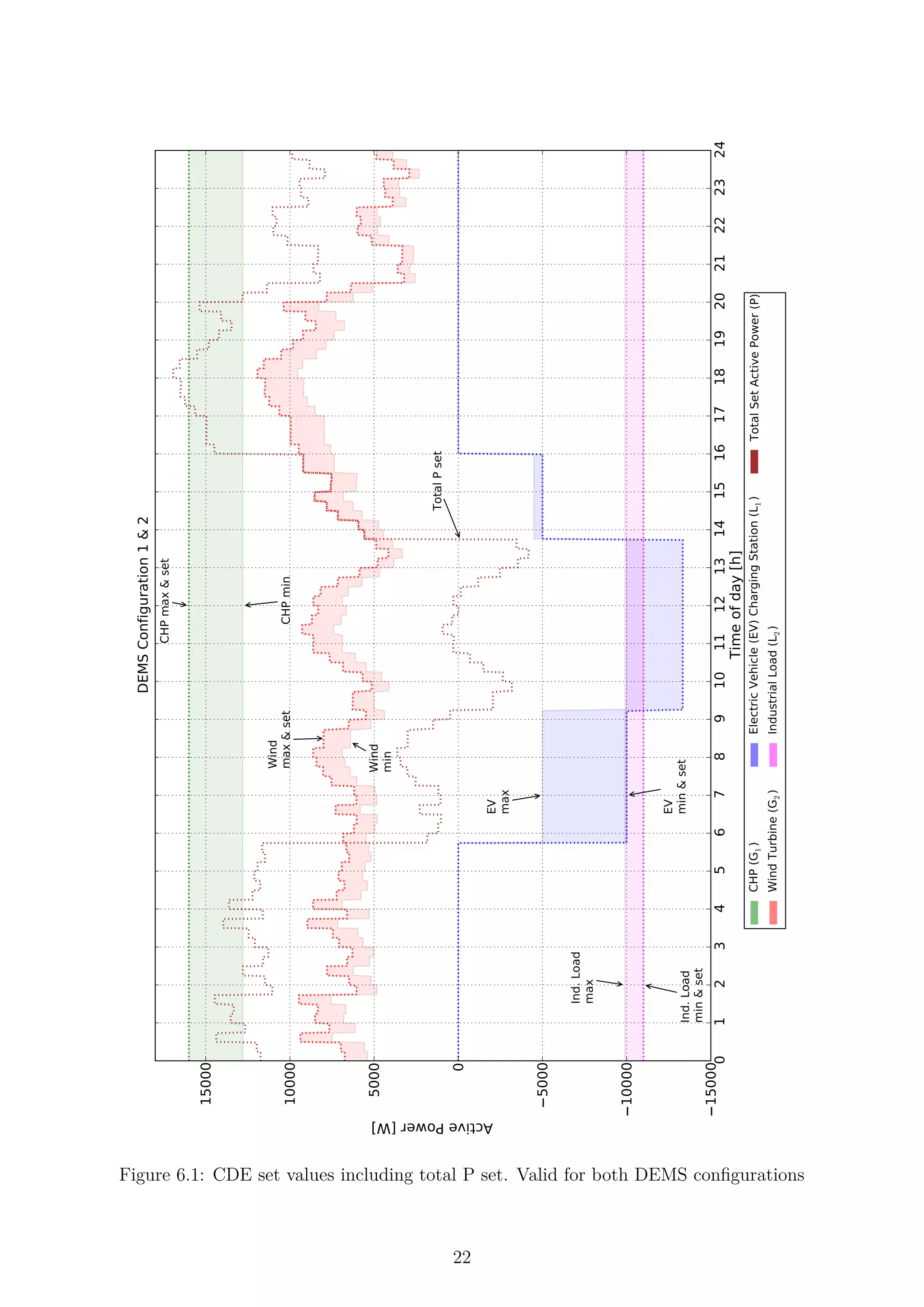 0123456789101112131415161718192021222324
Timeofday[h]
15000
10000
5000
0
5000
10000
15000
ActivePower[W]
Wind
max&set
Wind
min
Ind.Load
max
Ind.Load
min&set
EV
max
EV
min&set
CHPmax&set
CHPmin
TotalPset
DEMSConfiguration1&2
CHP(G1)
WindTurbine(G2)
ElectricVehicle(EV)ChargingStation(L1)
IndustrialLoad(L2)
TotalSetActivePower(P)
Figure 6.1: CDE set values including total P set. Valid for both DEMS conﬁgurations
22
 