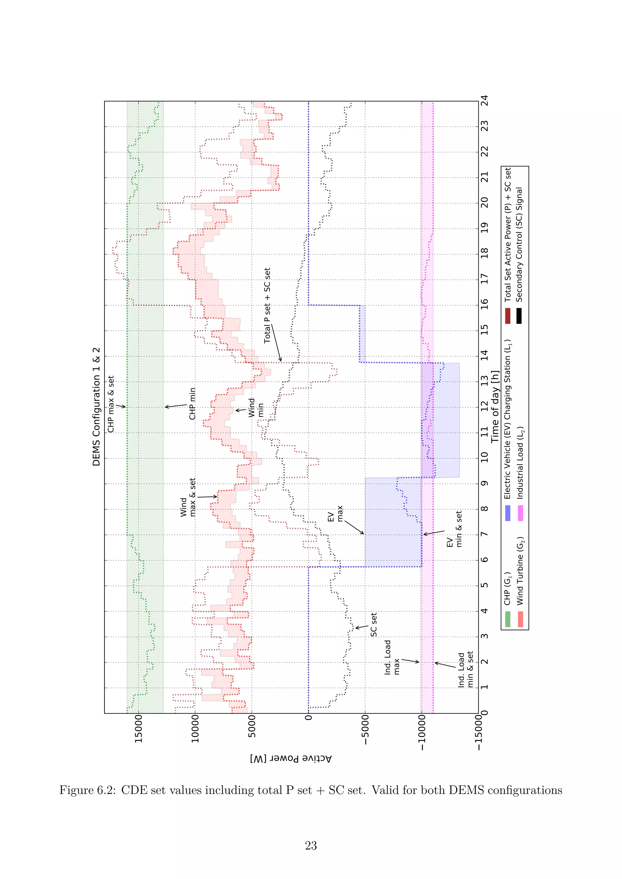 0123456789101112131415161718192021222324
Timeofday[h]
15000
10000
5000
0
5000
10000
15000
ActivePower[W]
Wind
max&set
Wind
min
Ind.Load
max
Ind.Load
min&set
EV
max
EV
min&set
CHPmax&set
CHPmin
TotalPset+SCset
SCset
DEMSConfiguration1&2
CHP(G1)
WindTurbine(G2)
ElectricVehicle(EV)ChargingStation(L1)
IndustrialLoad(L2)
TotalSetActivePower(P)+SCset
SecondaryControl(SC)Signal
Figure 6.2: CDE set values including total P set + SC set. Valid for both DEMS conﬁgurations
23
 