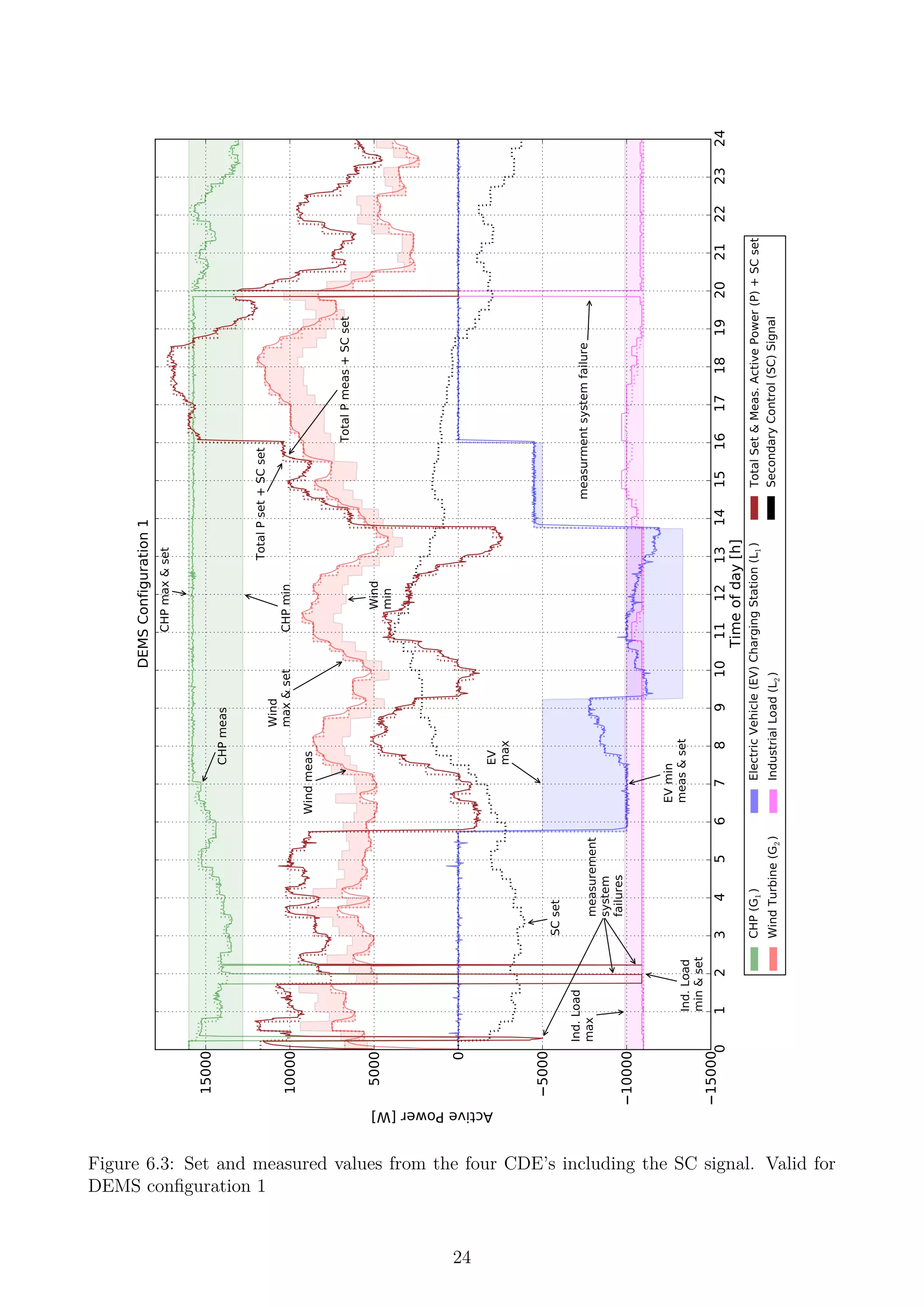 0123456789101112131415161718192021222324
Timeofday[h]
15000
10000
5000
0
5000
10000
15000
ActivePower[W]
Wind
max&set
Wind
min
Windmeas
Ind.Load
max
Ind.Load
min&set
EV
max
EVmin
meas&set
CHPmax&set
CHPmin
CHPmeas
TotalPset+SCset
TotalPmeas+SCset
SCset
measurmentsystemfailuremeasurement
system
failures
DEMSConfiguration1
CHP(G1)
WindTurbine(G2)
ElectricVehicle(EV)ChargingStation(L1)
IndustrialLoad(L2)
TotalSet&Meas.ActivePower(P)+SCset
SecondaryControl(SC)Signal
Figure 6.3: Set and measured values from the four CDE’s including the SC signal. Valid for
DEMS conﬁguration 1
24
 
