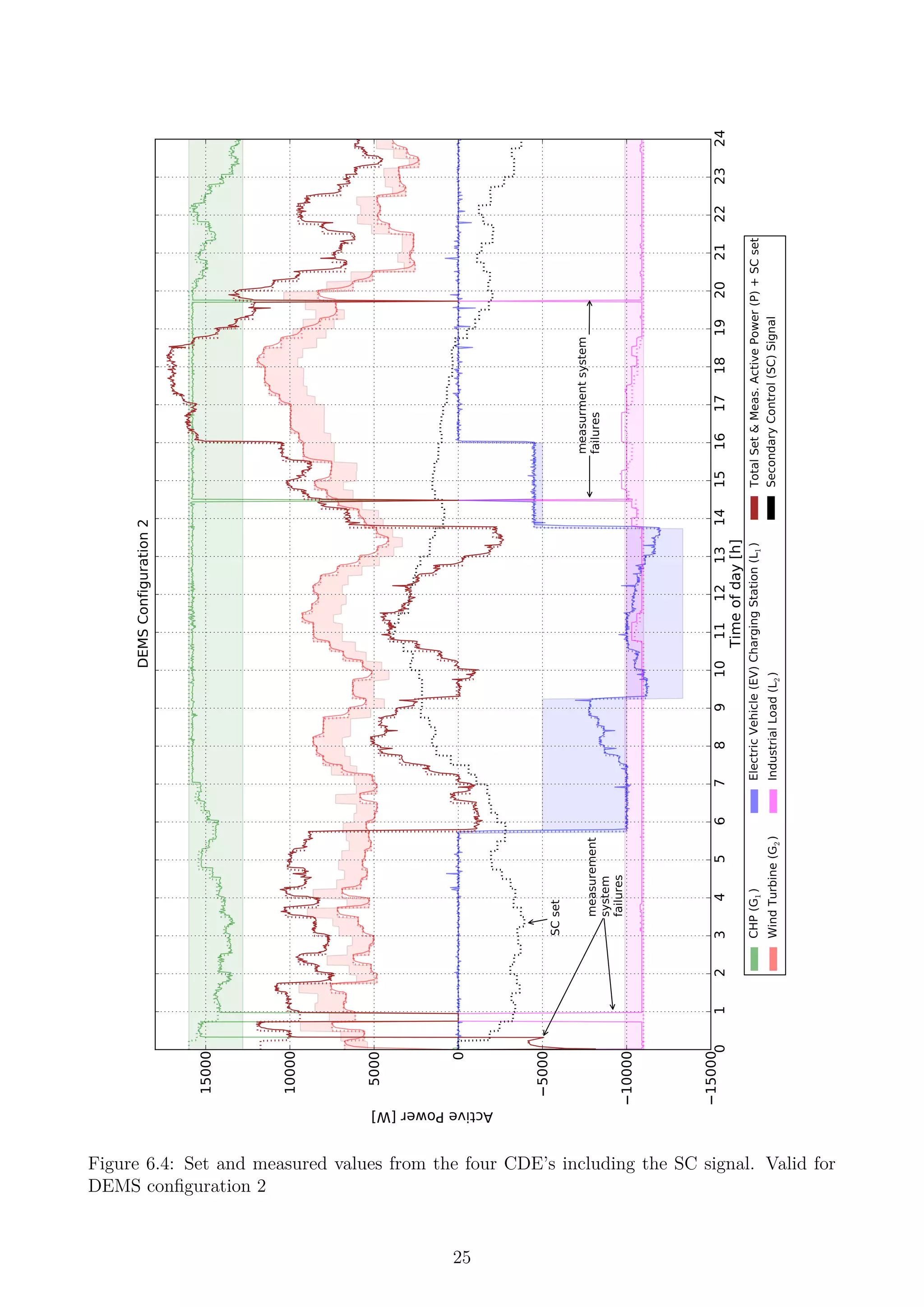0123456789101112131415161718192021222324
Timeofday[h]
15000
10000
5000
0
5000
10000
15000
ActivePower[W]
SCset
measurmentsystem
failuresmeasurement
system
failures
DEMSConfiguration2
CHP(G1)
WindTurbine(G2)
ElectricVehicle(EV)ChargingStation(L1)
IndustrialLoad(L2)
TotalSet&Meas.ActivePower(P)+SCset
SecondaryControl(SC)Signal
Figure 6.4: Set and measured values from the four CDE’s including the SC signal. Valid for
DEMS conﬁguration 2
25
 