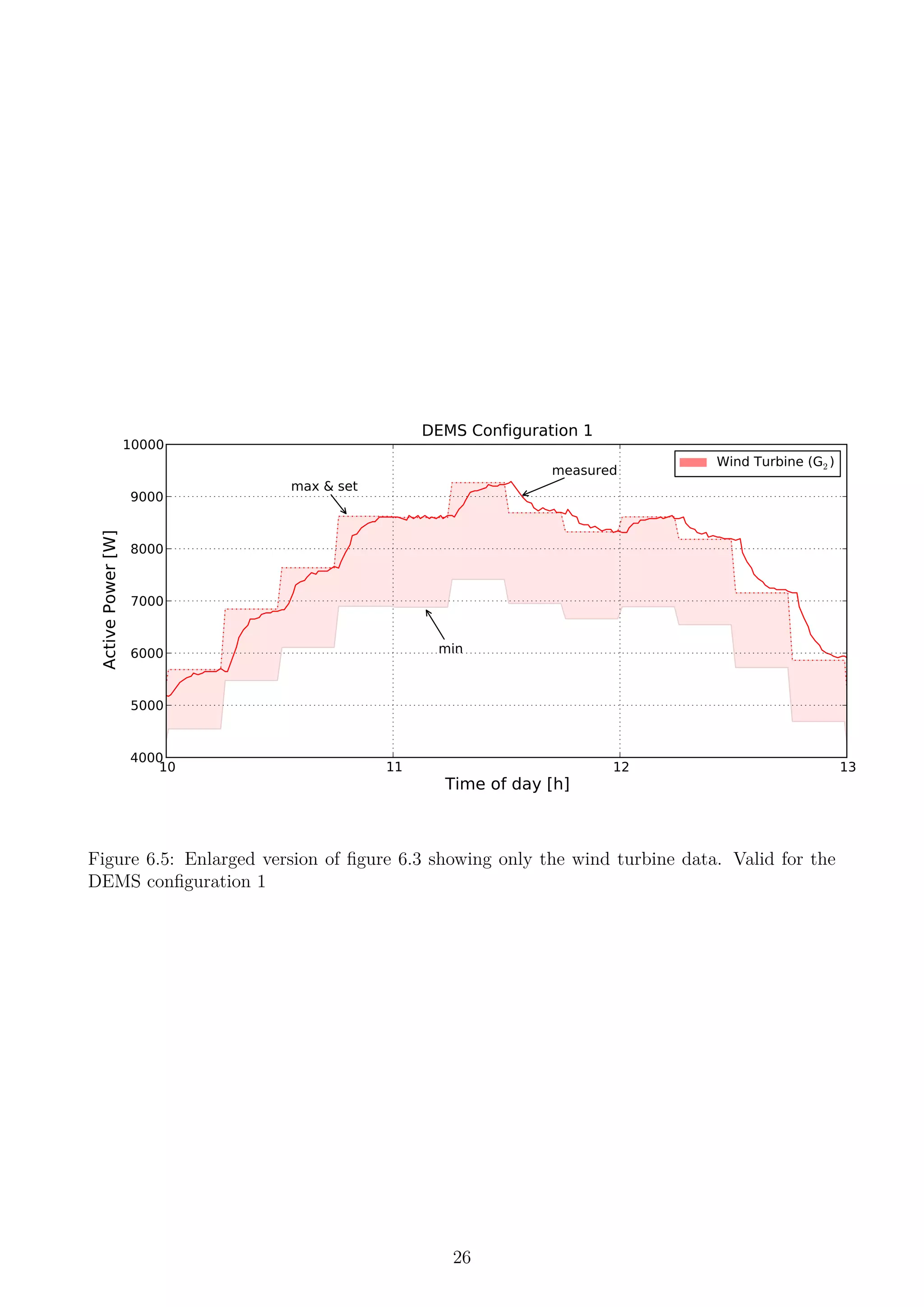 10 11 12 13
Time of day [h]
4000
5000
6000
7000
8000
9000
10000
ActivePower[W]
max & set
min
measured
DEMS Configuration 1
Wind Turbine (G2 )
Figure 6.5: Enlarged version of ﬁgure 6.3 showing only the wind turbine data. Valid for the
DEMS conﬁguration 1
26
 