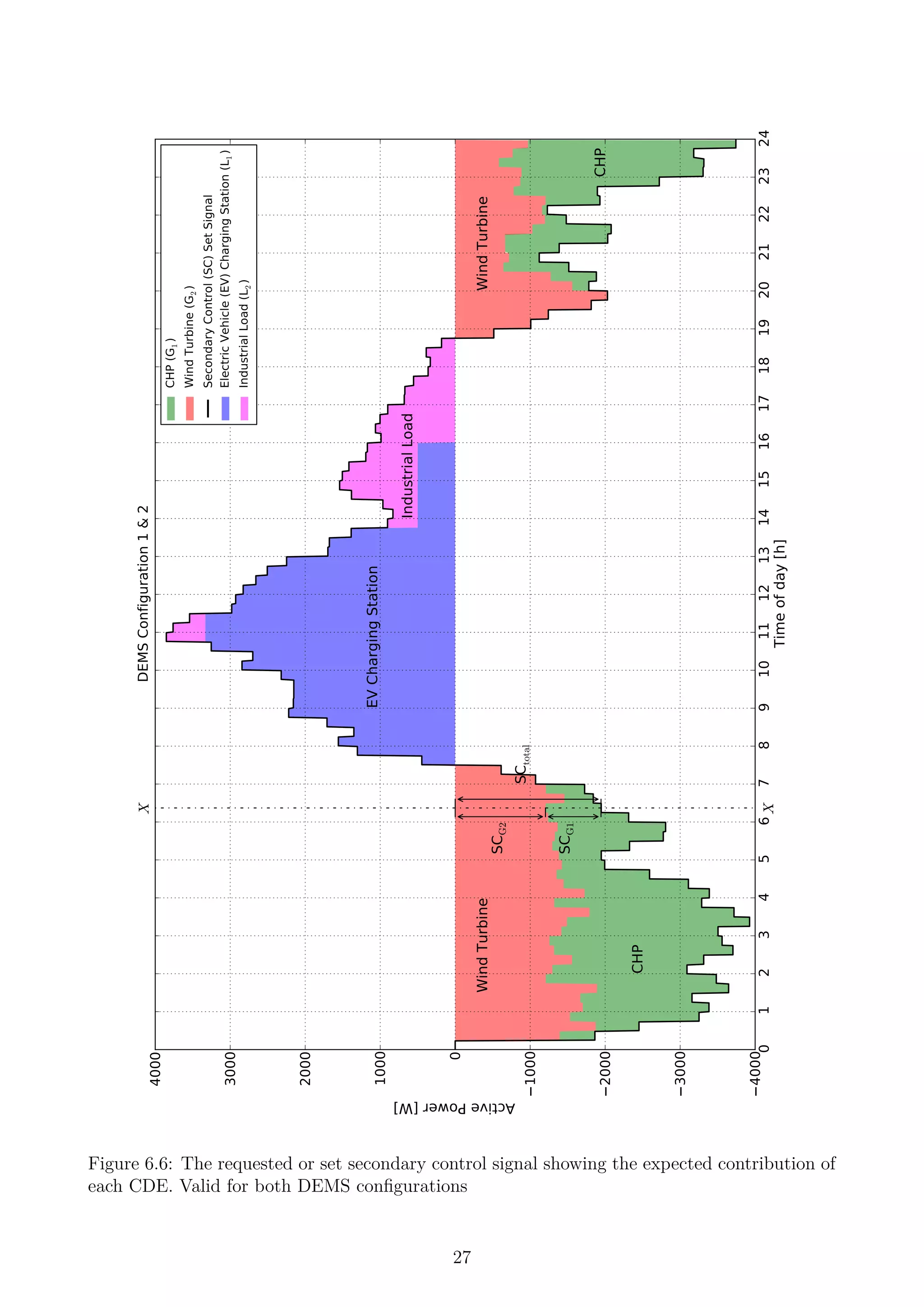 0123456789101112131415161718192021222324
Timeofday[h]
4000
3000
2000
1000
0
1000
2000
3000
4000
ActivePower[W]
X
X
SCtotal
SCG2
SCG1
EVChargingStation
IndustrialLoad
WindTurbineWindTurbine
CHP
CHP
DEMSConfiguration1&2
CHP(G1)
WindTurbine(G2)
SecondaryControl(SC)SetSignal
ElectricVehicle(EV)ChargingStation(L1)
IndustrialLoad(L2)
Figure 6.6: The requested or set secondary control signal showing the expected contribution of
each CDE. Valid for both DEMS conﬁgurations
27
 