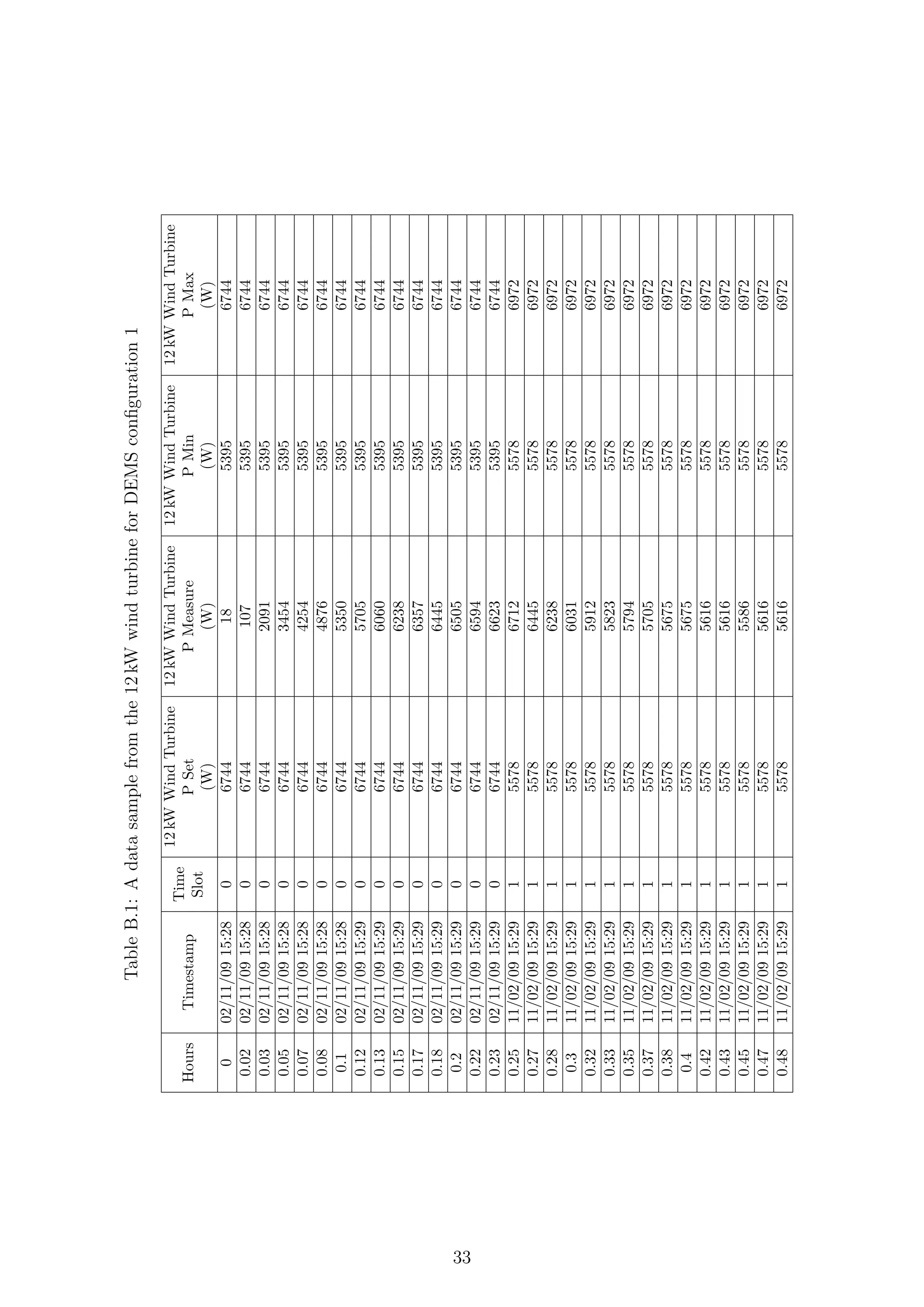 TableB.1:Adatasamplefromthe12kWwindturbineforDEMSconﬁguration1
HoursTimestamp
Time
Slot
12kWWindTurbine
PSet
(W)
12kWWindTurbine
PMeasure
(W)
12kWWindTurbine
PMin
(W)
12kWWindTurbine
PMax
(W)
002/11/0915:28067441853956744
0.0202/11/0915:280674410753956744
0.0302/11/0915:2806744209153956744
0.0502/11/0915:2806744345453956744
0.0702/11/0915:2806744425453956744
0.0802/11/0915:2806744487653956744
0.102/11/0915:2806744535053956744
0.1202/11/0915:2906744570553956744
0.1302/11/0915:2906744606053956744
0.1502/11/0915:2906744623853956744
0.1702/11/0915:2906744635753956744
0.1802/11/0915:2906744644553956744
0.202/11/0915:2906744650553956744
0.2202/11/0915:2906744659453956744
0.2302/11/0915:2906744662353956744
0.2511/02/0915:2915578671255786972
0.2711/02/0915:2915578644555786972
0.2811/02/0915:2915578623855786972
0.311/02/0915:2915578603155786972
0.3211/02/0915:2915578591255786972
0.3311/02/0915:2915578582355786972
0.3511/02/0915:2915578579455786972
0.3711/02/0915:2915578570555786972
0.3811/02/0915:2915578567555786972
0.411/02/0915:2915578567555786972
0.4211/02/0915:2915578561655786972
0.4311/02/0915:2915578561655786972
0.4511/02/0915:2915578558655786972
0.4711/02/0915:2915578561655786972
0.4811/02/0915:2915578561655786972
33
 