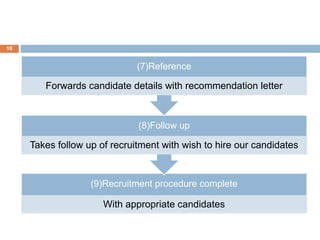(9)Recruitment procedure complete
With appropriate candidates
(8)Follow up
Takes follow up of recruitment with wish to hire our candidates
(7)Reference
Forwards candidate details with recommendation letter
10
 