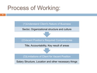 Process of Working:
(3)Limitations of Client for Vacant Position
Salary Structure, Location and other necessary things
(2)Vacant Position’s Required Competencies
Title, Accountability, Key result of areas
(1)Understand Client’s Nature of Business
Sector, Organizational structure and culture
8
 