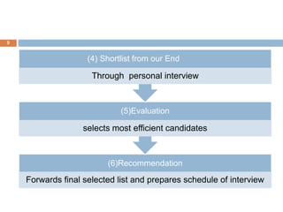 (6)Recommendation
Forwards final selected list and prepares schedule of interview
(5)Evaluation
selects most efficient candidates
(4) Shortlist from our End
Through personal interview
9
 