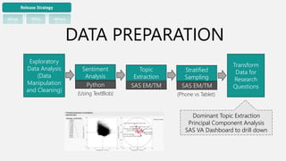 DATA PREPARATION
Exploratory
Data Analysis
(Data
Manipulation
and Cleaning)
Sentiment
Analysis
(Using TextBlob)
Stratified
Sampling
Topic
Extraction
Python SAS EM/TM SAS EM/TM
(Phone vs Tablet)
Transform
Data for
Research
Questions
Dominant Topic Extraction
Principal Component Analysis
SAS VA Dashboard to drill down
Release Strategy
What Who When
 
