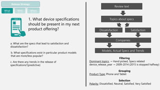 Review text
Topics about specs
Dissatisfaction Satisfaction
1. What device specifications
should be present in my next
product offering?
a. What are the specs that lead to satisfaction and
dissatisfaction?
b. What specifications exist in particular product models
that are more/less popular?
c. Are there any trends in the release of
specifications?(predictive)
Companies
Models, Actual Specs and Trends
Filtering
Dominant topics: → Hand picked, Specs related
device_release_year → 2009-2014 (2015 is stopped halfway)
Grouping
Product Type: Phone and Tablet
Selection
Polarity: Dissatisfied, Neutral, Satisfied, Very Satisfied
Release Strategy
What Who When
 