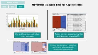 November is a good time for Apple releases
May and November are the best
times for release
Tablets are more popular during May
and November by a ratio of 3:2
Lenovo, Samsung and Huawei do
well in May, whereas Apple
dominates in November
Release Strategy
What Who When
 
