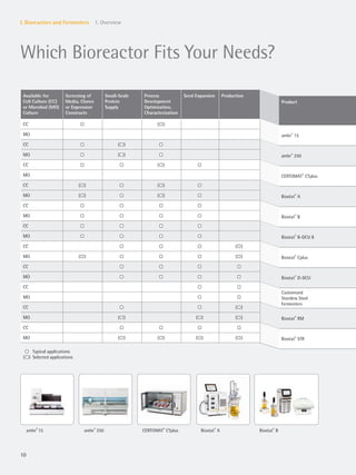 10
I. Bioreactors and Fermenters 1. Overview
Biostat®
ACERTOMAT®
CTplusambr®
250ambr®
15 Biostat®
B
Which Bioreactor Fits Your Needs?
Typical applications
( ) Selected applications
Product
ambr®
15
ambr®
250
CERTOMAT®
CTplus
Biostat®
A
Biostat®
B
Biostat®
B-DCU II
Biostat®
Cplus
Biostat®
D-DCU
Customized
Stainless Steel
Fermenters
Biostat®
RM
Biostat®
STR
Available for
Cell Culture (CC)
or Microbial (MO)
Culture
Screening of
Media, Clones
or Expression
Constructs
Small-Scale
Protein
Supply
Process
Development
Optimization,
Characterization
Seed Expansion Production
CC ( )
MO
CC ( )
MO ( )
CC ( )
MO
CC ( ) ( )
MO ( ) ( )
CC
MO
CC
MO
CC ( )
MO ( ) ( )
CC
MO
CC
MO
CC ( )
MO ( ) ( ) ( )
CC
MO ( ) ( ) ( ) ( )
 