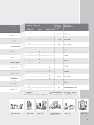 11
Biostat®
STRBiostat®
B-DCU II Biostat®
Cplus Biostat®
D-DCU Biostat®
RMCustomized Stainless
Steel Fermenters
h	 Available
h *	Available for low cell density applications
*	 Twin versions available for RM Rocker 20 L and 50 L
** 	Twin versions available for Biostat®
STR 50 L and 200 L
Product
ambr®
15
ambr®
250
CERTOMAT ®
CTplus
Biostat®
A
Biostat®
B
Biostat®
B-DCU II
Biostat®
Cplus
Biostat®
D-DCU
Customized
Stainless Steel
Fermenters
Biostat®
RM
Biostat®
STR
Cultivation Chamber Type Number
of Parallel
Vessels
Max. Vessel
Working Volume
Single-Use Glass Stainless Steel
h
24 | 48 10 –15 mL
h
12 | 24 100 –250 mL
h
h
6 | 98 12.5 mL – 2.5 L
h h
1 1– 5 L
h
h h
2 1– 10 L
h
h h
6 0.5 –10 L
h
h
1 5 – 30 L
h
h
2 10 – 200 L
h
h
multiple 200 – 2,000 L
h
h
2* 0.5 –100 L
    h *
h
2** 50 – 2,000 L (coming soon)
    h *
 