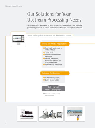 2
Upstream Process Overview
Our Solutions for Your
Upstream Processing Needs
Sartorius offers a wide range of process solutions for cell culture and microbial
production processes, as well as for cell line and process development activities.
l Ready-made liquid media in
bottles and bags
l Powder media
l Platform system for media
preparation
l Prefilters, sterile filters,
mycoplasma-retentive and
virus removal filters
l Bags for mixing and storage
l GMP dispensing systems
l Quality Control test kits
l Automated multi-parallel
mini bioreactors
Cell Line and
Media Development
Cells and Cell Banking
Media and Media Preparation
SCADA system, process automation and chemometrics toolbox
 