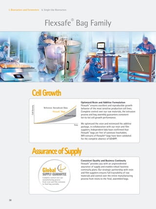 CellDensity
Time
Flexsafe®
Bags
Reference: Borosilicate Glass
Standard Bags
38
I. Bioreactors and Fermenters 6. Single-Use Bioreactors
CellGrowth
Flexsafe®
Bag Family
Consistent Quality and Business Continuity
Flexsafe®
provides you with an unprecedented
assurance of supply and enables robust business
continuity plans. Our strategic partnership with resin
and film suppliers ensures full traceability of raw
materials and control over the entire manufacturing
process from resins to the final, assembled bags.
Optimized Resin and Additive Formulation
Flexsafe®
ensures excellent and reproducible growth
behavior of the most sensitive production cell lines.
Complete control over our raw materials, the extrusion
process and bag assembly guarantees consistent
lot-to-lot cell growth performance.
We optimized the resin and minimized the additive
package, in collaboration with our resin and film
suppliers. Independent labs have confirmed that
Flexsafe®
bags are free of cytotoxic leachables.
WFI extracts of Flexsafe® bags have been validated
for the complete absence of bDtBPP.
AssuranceofSupply
Complete control over our
manufacturing process
from resin and film extrusion
to final bag assembly
 
