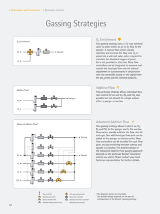 SpargerAir
O2
O2 Enrichment*
Additive Flow*
Sparger
Air
O2
Advanced Additive Flow*
SpargerAir
O2
N2
CO2
Overlay
Flow controller
Optional gas switch
Dosing shutoff valve
Optional dosing shutoff valve
3|2-way solenoid valve
Mass flow controller
Optional mass flow controller
Optional gas flow path
44
I. Bioreactors and Fermenters 7. Bioreactor Control
O2 Enrichment
This gassing strategy uses a 3|2-way solenoid
valve to select either an air or O2 flow to the
sparger. A manual flow meter visually
indicates and controls the flow rate. O2 is
pulsed via a solenoid valve, when required to
maintain the dissolved oxygen setpoint.
Air is not provided at this time. Mass flow
controllers can be integrated to measure and
control the total gas flow rate via manual
adjustment or automatically in conjunction
with the controller, based on the signal from
the pO2 probe and the selected setpoint.
Additive Flow
This particular strategy allows individual flow
rate control for air and O2, (N2 and CO2 also
possible but not shown) to a single output,
either a sparger or overlay.
Advanced Additive Flow
This gassing strategy allows to direct air, O2,
N2 and CO2 to the sparger and to the overlay.
Flow meters visually indicate the flow rate for
each gas. One additional gas flow path can be
added to the sparger or overlay outlet. Mass
flow controllers can be installed for each flow
path, and gas switching between overlay and
sparger is available. The detailed design of
the Advanced Additive Flow gassing approach
depends on the particular Biostat®
bioreactor
system you select. Please contact your local
Sartorius representative for further details.
Gassing Strategies
* The diagrams shown are examples.
The detailed design depends on the specific
configuration of the Biostat®
gassing strategy.
 