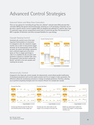 Oxygen Demand
Stirrer
rpm
Air
lpm
O2
lpm
5 5 5
5 5 5 10 20
20 20
20
10
40 40 40
80 80
95
5 5 5
20 20
10
Oxygen Demand
Stirrer
rpm
Air
lpm
O2
lpm
40 40 40 40 40 40
5 5 5
20 20
10
Oxygen Demand
Stirrer
rpm
Air
lpm
O2
lpm
20 20 20
10
2 2
0 0 0
10
18 18
40 40 40 40 40 40
Constant gas flow decreases the flow of air
and simultaneously increases oxygen gas
Constant gas ratio, where both air and
oxygen % are increased at the same rate
Bubble size optimization enables fine
tuning of the oxygen % and gas-liquid
interface area
Constant Gas Flow Constant Gas Ratio Bubble Size Optimization
Cascade 1
Air
Cascade 2
O2
Cascade 3
Stirrer
Max
60.0%
Min
5.0%
Max
30.0%
Min
0.0%
Max
7.5%
Min
0.5%
Oxygen Demand
Cascade Gassing Control
lpm: litre per minute
rpm: revolutions per minute
45
Advanced Control Strategies
Advanced pO2 Control
Compared to the classic pO2 control cascade, the advanced pO2 control allows parallel modification
of all physical parameters such as stirrer speed, aeration rate for air|oxygen or other parameters. The
difference allows the simultaneous activation or change of multiple parameters. Therefore, allowing
you to perform all gassing strategies and to be resource efficient. For example (see visuals):
Solenoid Valves and Mass Flow Controllers
There are two options for controlling the gas flow into a Biostat®
: solenoid valves (SVs) and mass flow
controllers (MFCs). SVs operate electromechanically, switching on or off and dosing a fixed flow rate of
gas when a specific electric current is applied. MFCs are designed and calibrated to a specific type of gas
in a particular range, and use a proportional control valve to control the gas flow. The accuracy of an
MFC is typically 10-fold better and offers increased flexibility for a gas strategy.
Cascade Gassing Control
Automatic pO2 control is one of the most
important functionalities of a bioreactor.
It is designed to alter the volumetric oxygen
transfer rate in order to meet process oxygen
demands. As the measured pO2 moves off the
set point, the system will change a parameter
(over a defined range) such as the stirrer
speed, air flow or oxygen percentage in
order to re-establish the pO2 set point. Each
parameter is placed in a cascade order. Once
the parameter’s limit has been reached the
Biostat®
will shift to the next cascade until
reaching the set point.
 