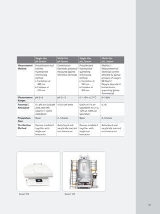 47
Single-Use
pH Sensor
Multi-Use
pH Sensor
Single-Use
pO2 Sensor
Multi-Use
pO2 Sensor
Measurement
Method
Precalibrated dual
lifetime
fluorescence
referencing
method
k Excitation at
480 nm
k Emission at
570 nm
Combination
electrode; potential
measured against
reference electrode
Precalibrated
fluorescence
quenching
referencing
method
k Excitation at
505 nm
k Emission at
630 nm
Method 1:
Measurement of
electrical current
affected by partial
pressure of oxygen
Method 2:
Oxygen dependent
luminescence
quenching (phase
fluorimetry)
Measurement
Ranges
pH 6–8 pH 2–12 0–110% at 37°C 0–100%
Accuracy|
Resolution
0.1 pH at ± 0.50 pH
units near the
value of 1-point
calibration
± 0.01 pH units 0.05% at 1% air
saturation at 37°C;
1.0% at 100% air
saturation
0.1%
Preparation
Time
None 2–3 hours None 2–3 hours
Sterilization
Method
Gamma irradiated
together with
single-use
bioreactor
Autoclaved and
aseptically inserted
into bioreactor
Gamma irradiated
together with
single-use
bioreactor
Autoclaved and
aseptically inserted
into bioreactor
Biostat®
RM Biostat®
STR
 